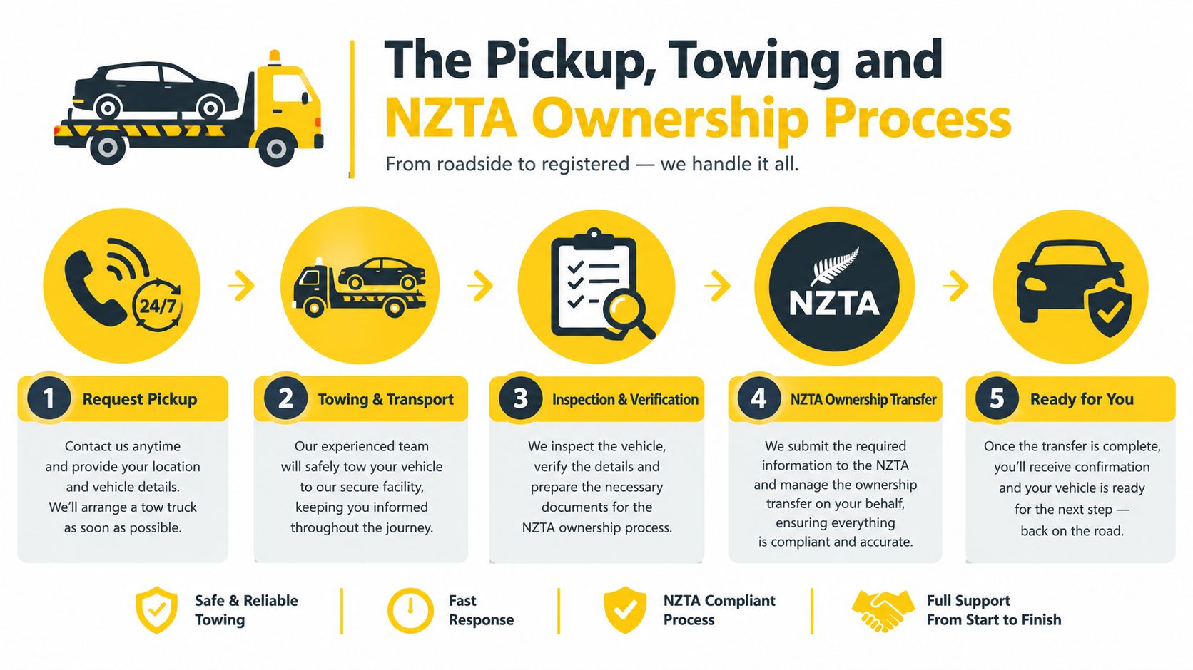 An infographic detailing the five-step process of vehicle pickup, towing, and NZTA ownership transfer for cars.