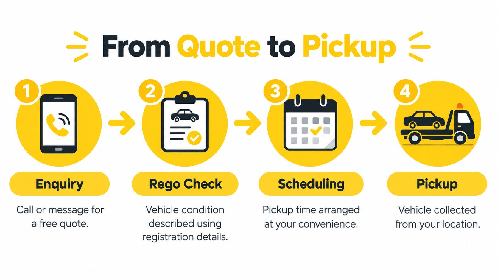 A four-step infographic illustrating the junk auto removal process from initial inquiry to vehicle pickup.