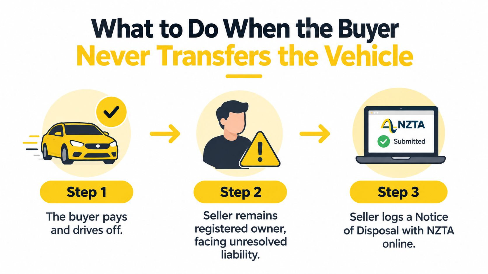 A three-step infographic showing how a seller can report a sold vehicle to NZTA online.