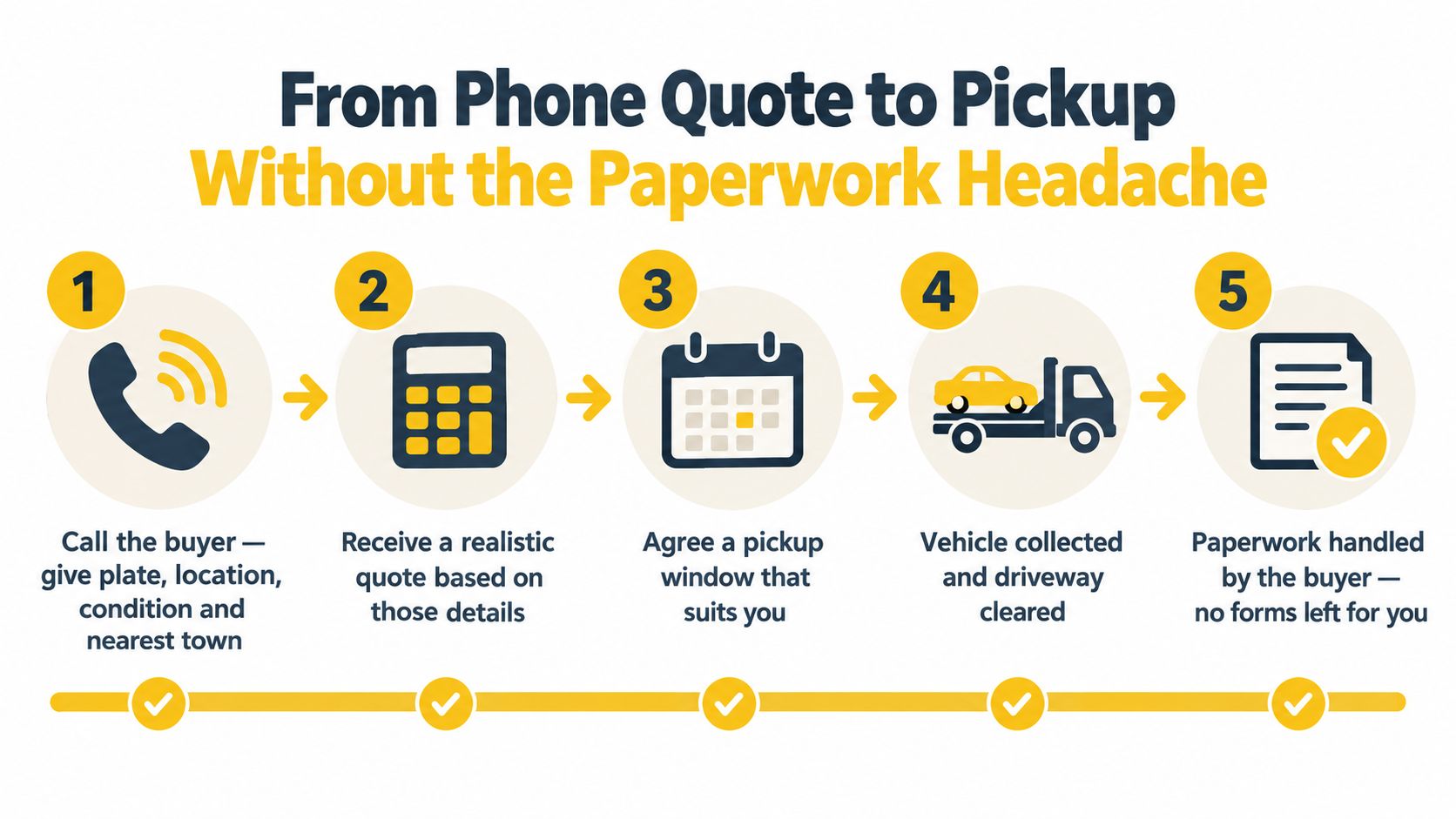 An infographic showing the five simple steps from getting a phone quote to the pickup of a vehicle.