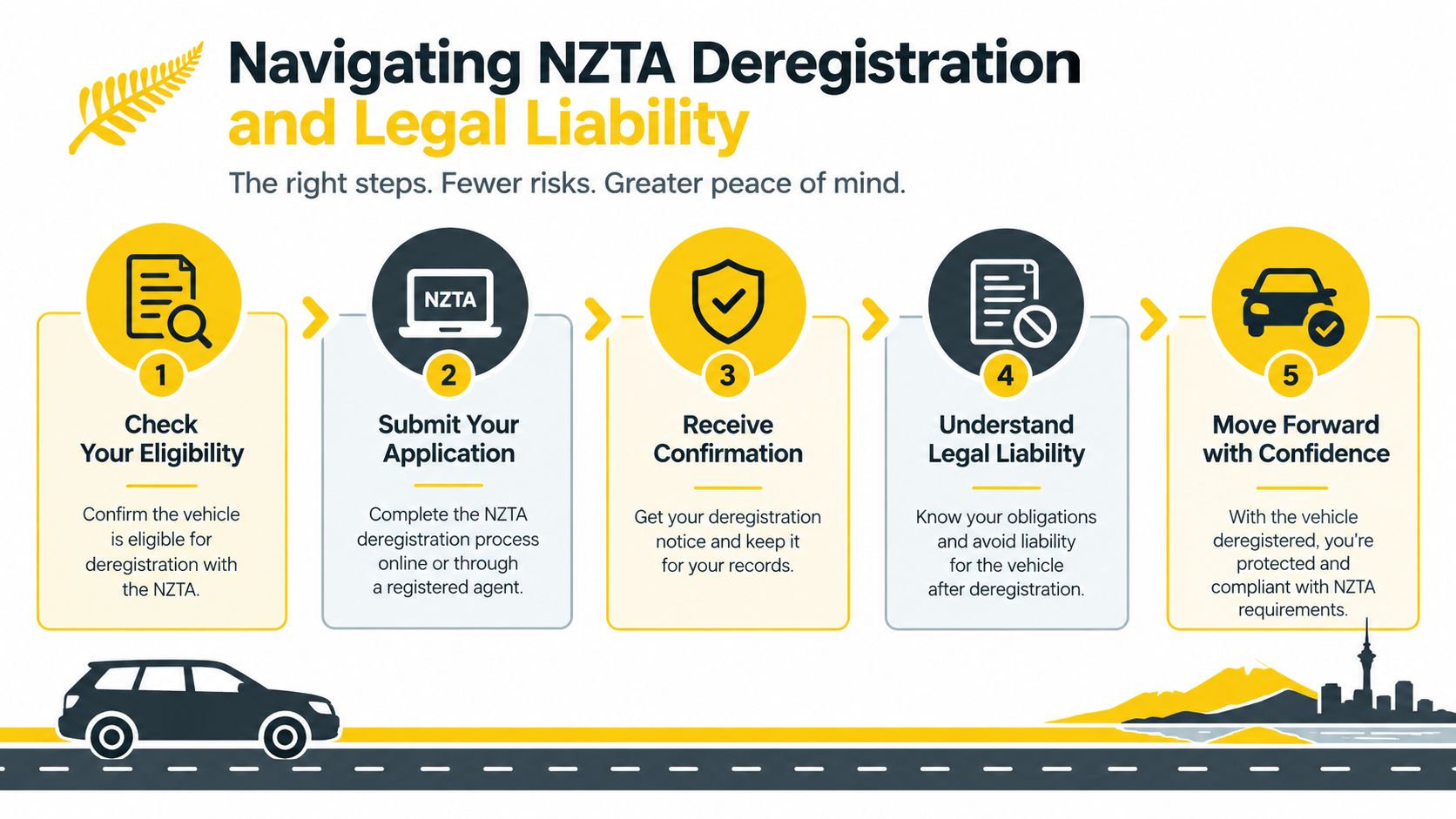 A five-step infographic illustrating the process for vehicle deregistration with the New Zealand Transport Agency.
