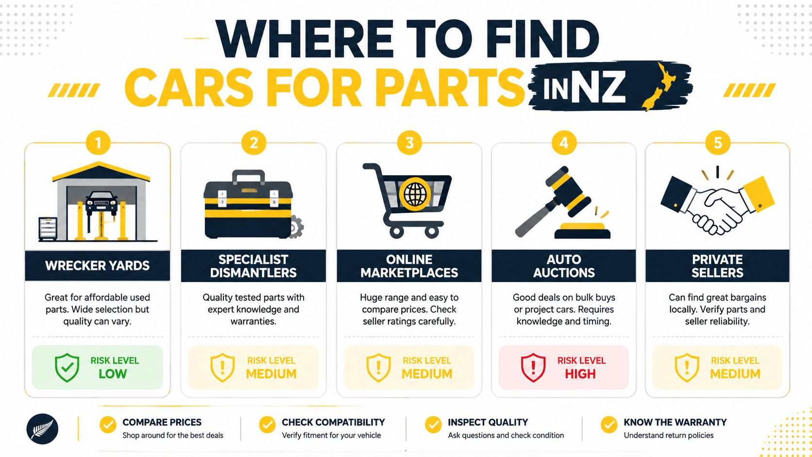 An infographic showing five sources to find used cars for parts in New Zealand with risk levels.