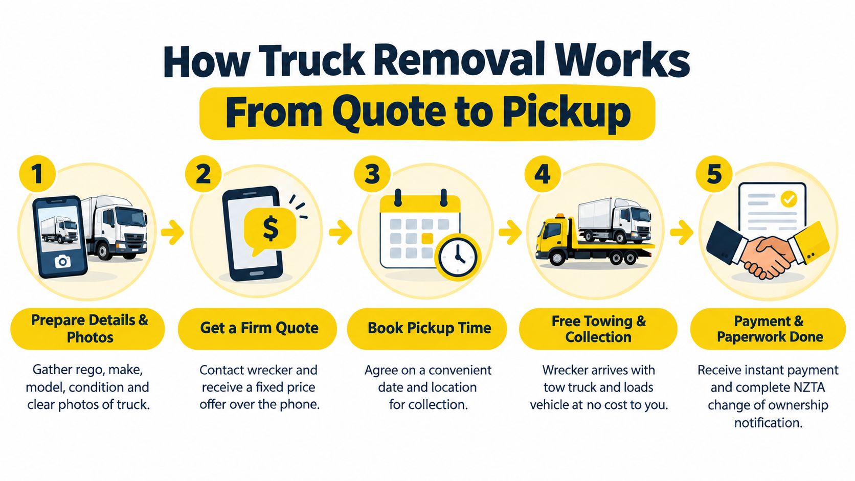 A five-step infographic showing the simple process of selling a truck to wreckers for removal.