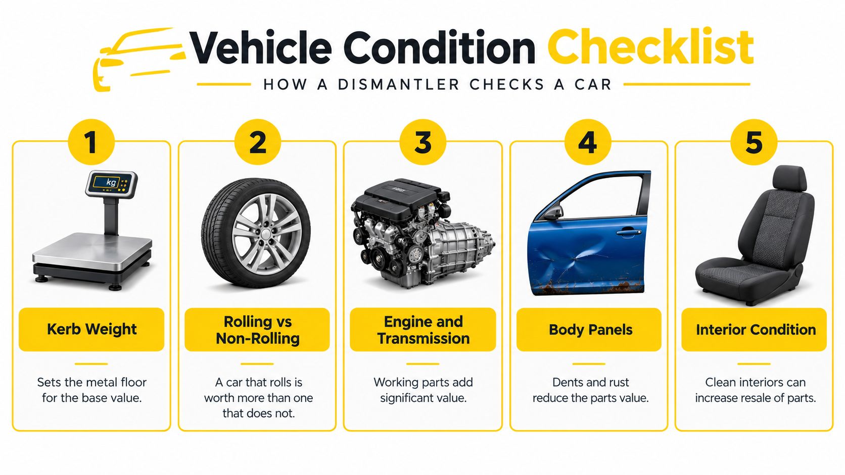 A five-step infographic showing the factors that determine the scrap valuation of a junk vehicle.