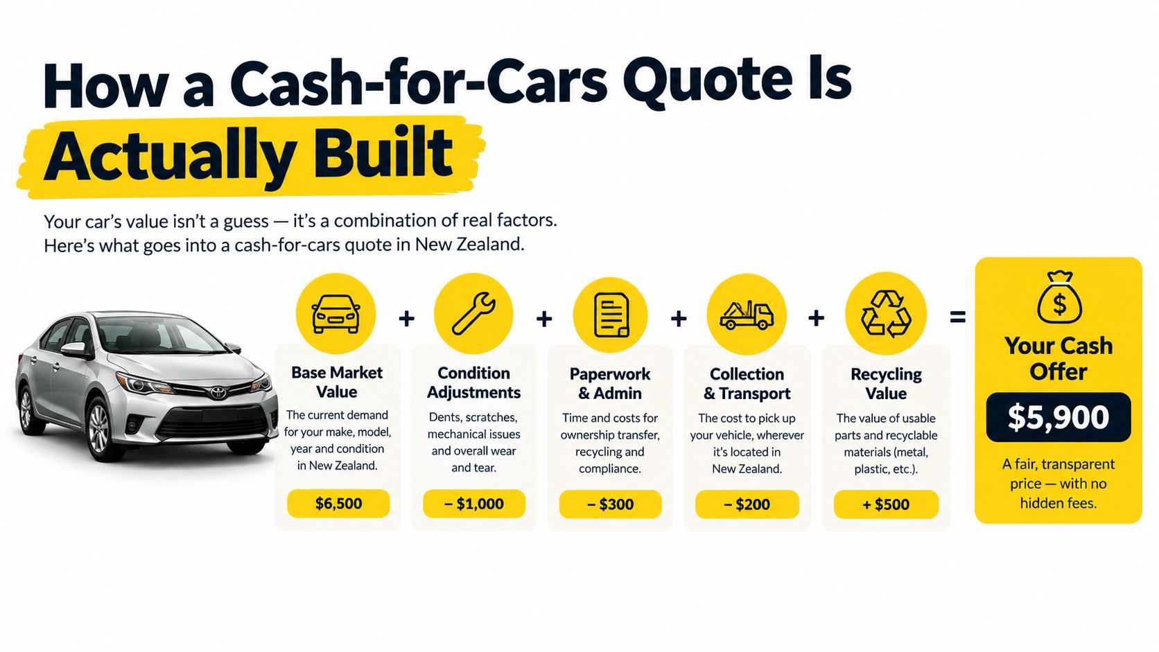 An infographic showing the breakdown of how a cash for cars offer is calculated in New Zealand.