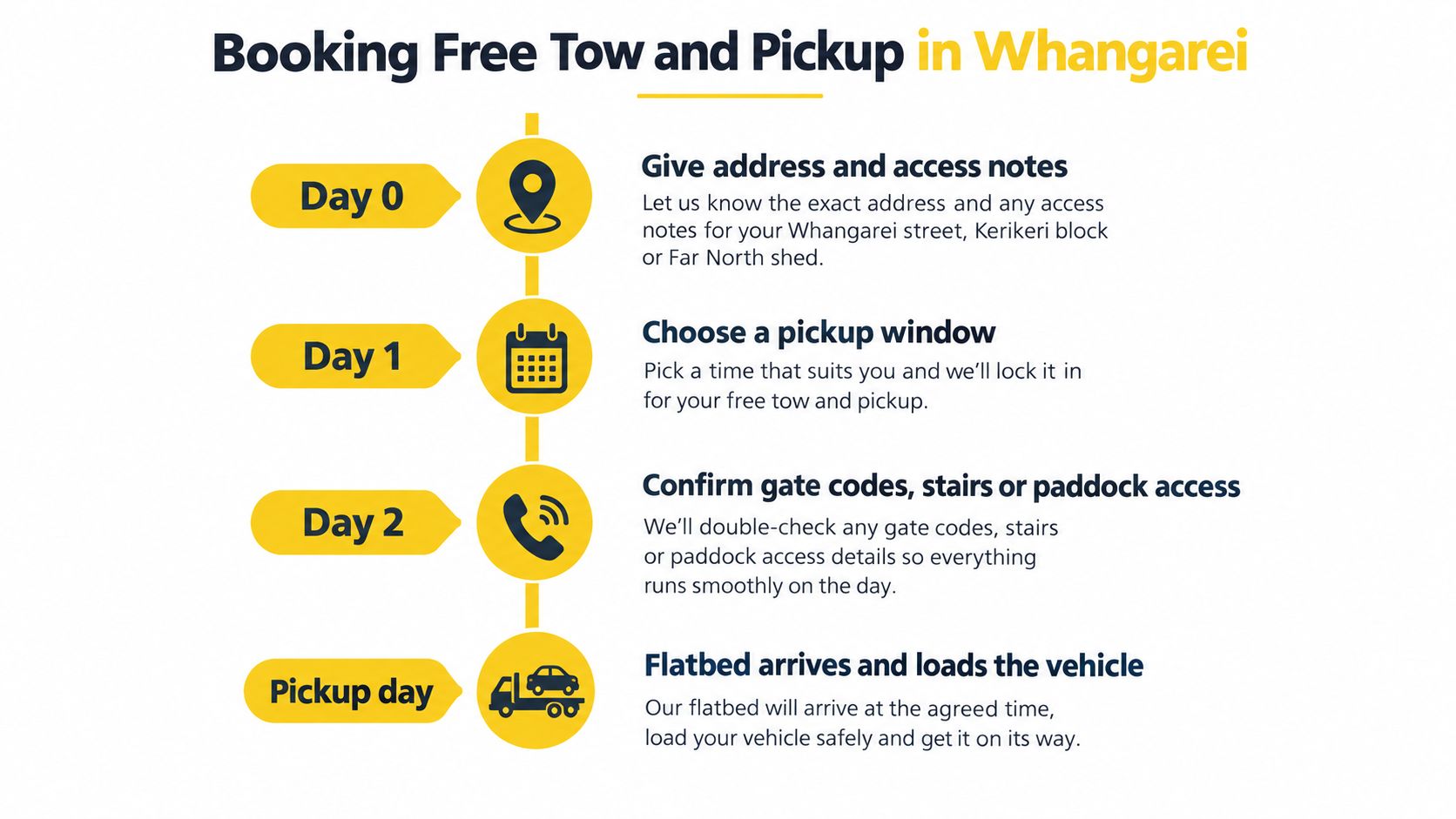 A four-step infographic illustrating the process for booking a free tow and vehicle pickup in Whangarei.