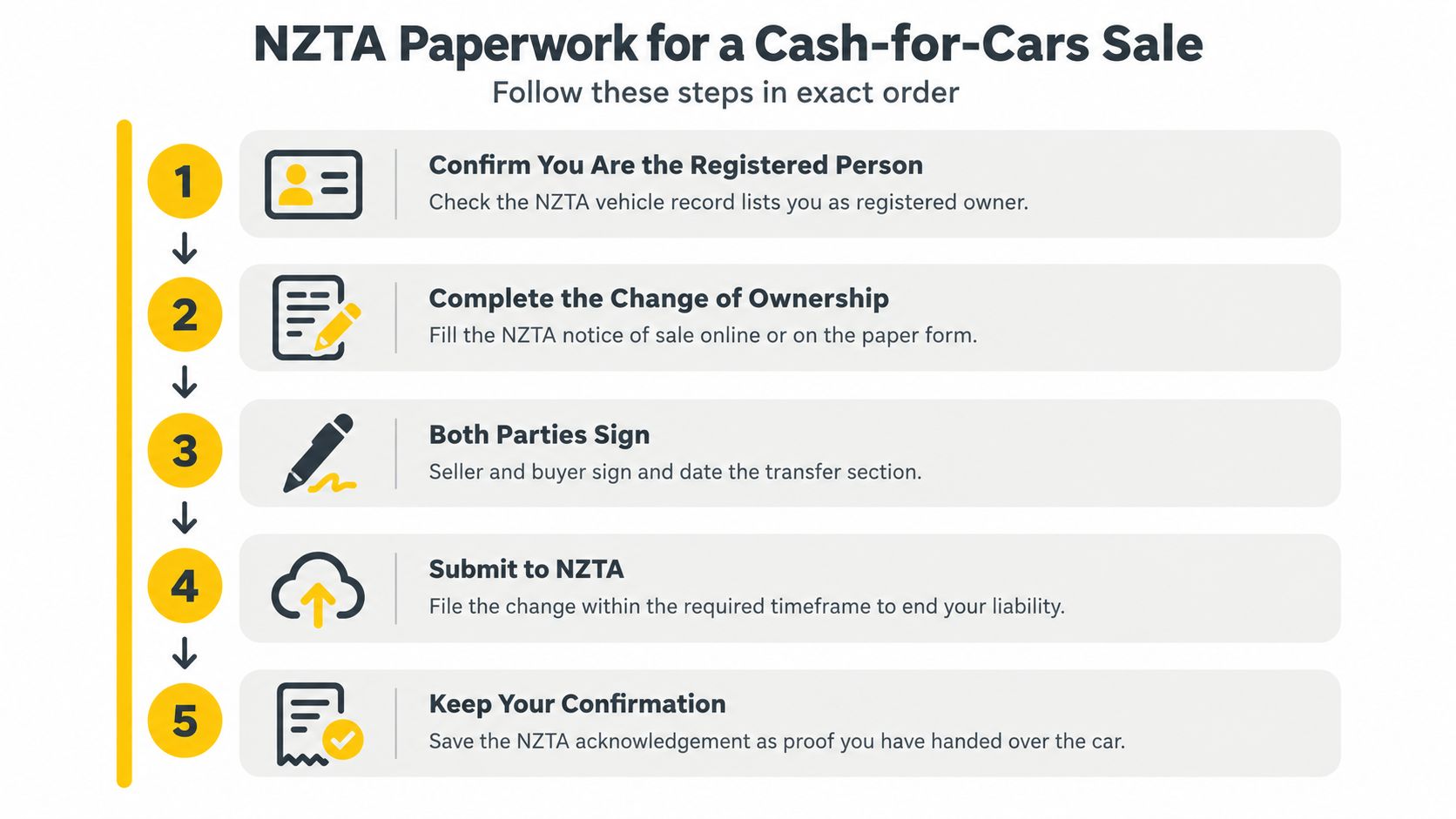 A five-step instructional guide on the required NZTA paperwork for a cash-for-cars vehicle sale transaction.