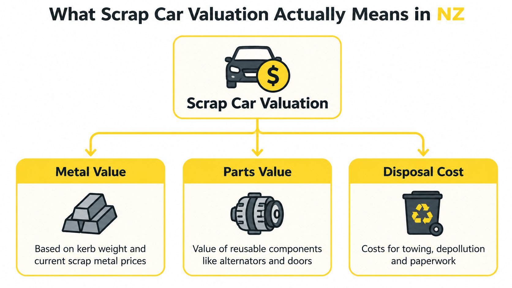 A diagram illustrating the three factors of scrap car valuation in New Zealand: metal value, parts value, and disposal costs.