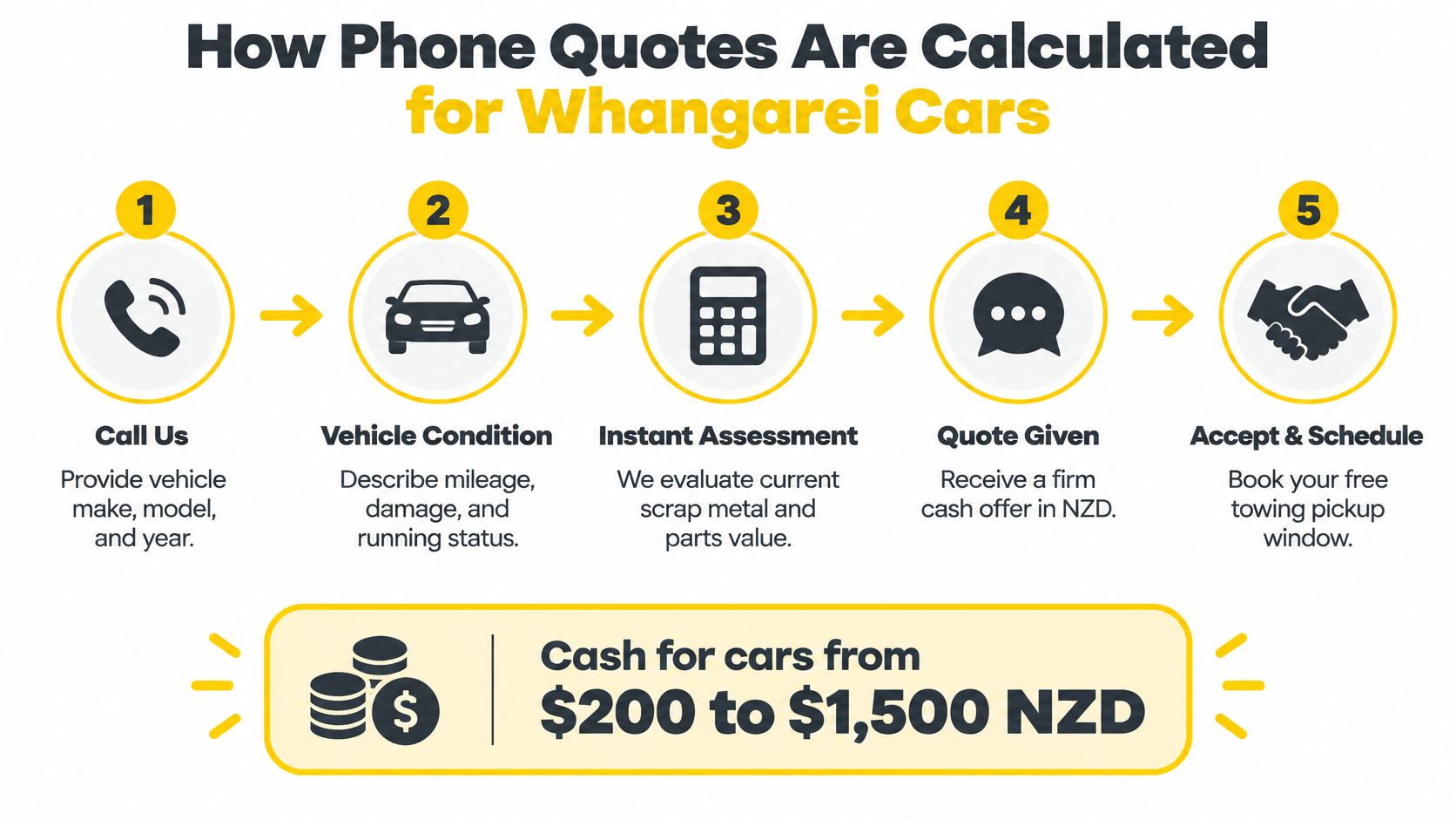 A five-step infographic showing how to get a cash quote for selling cars in Whangarei.