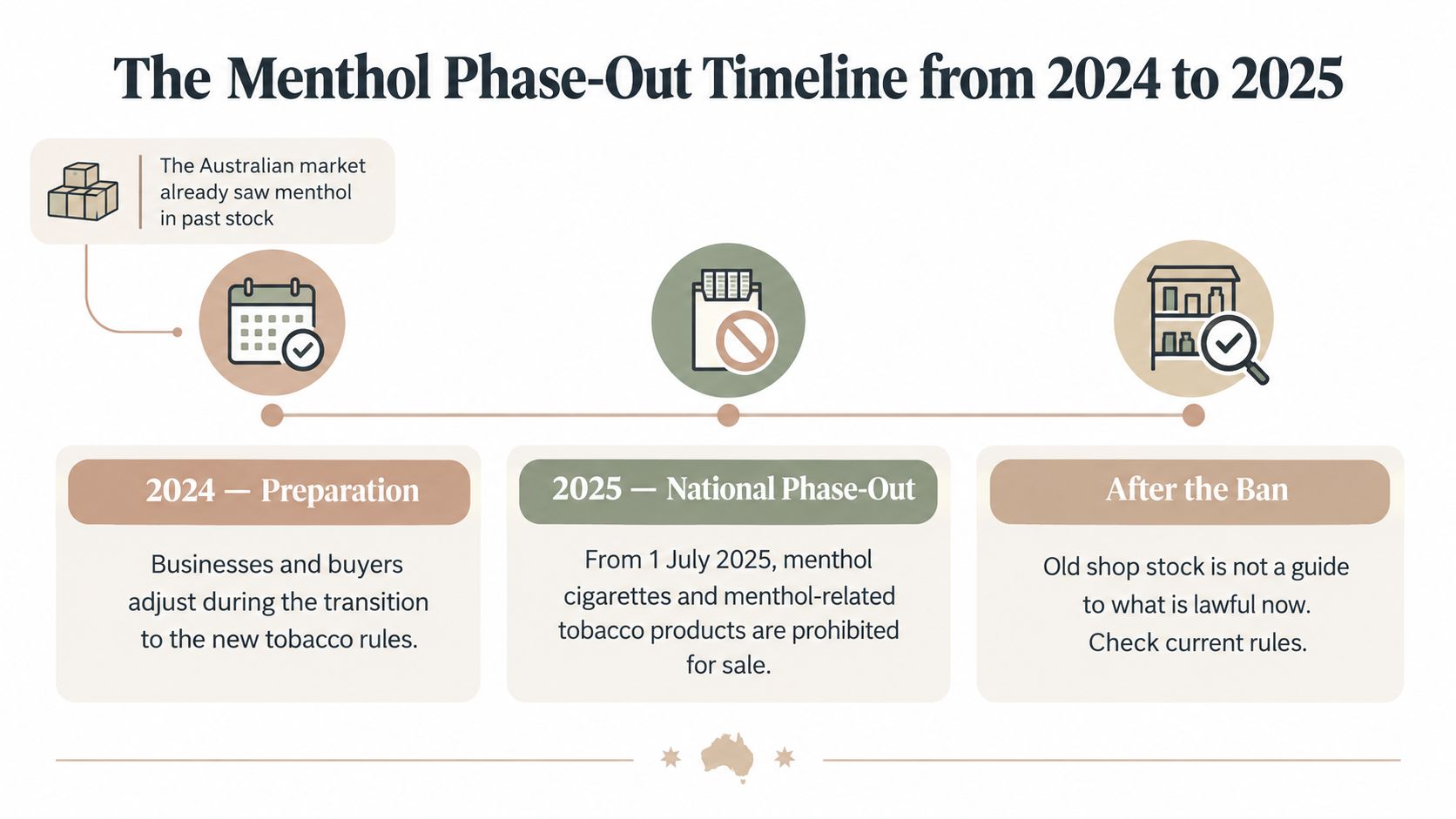 A timeline graphic illustrating the Australian menthol tobacco phase-out period from 2024 through the 2025 prohibition.