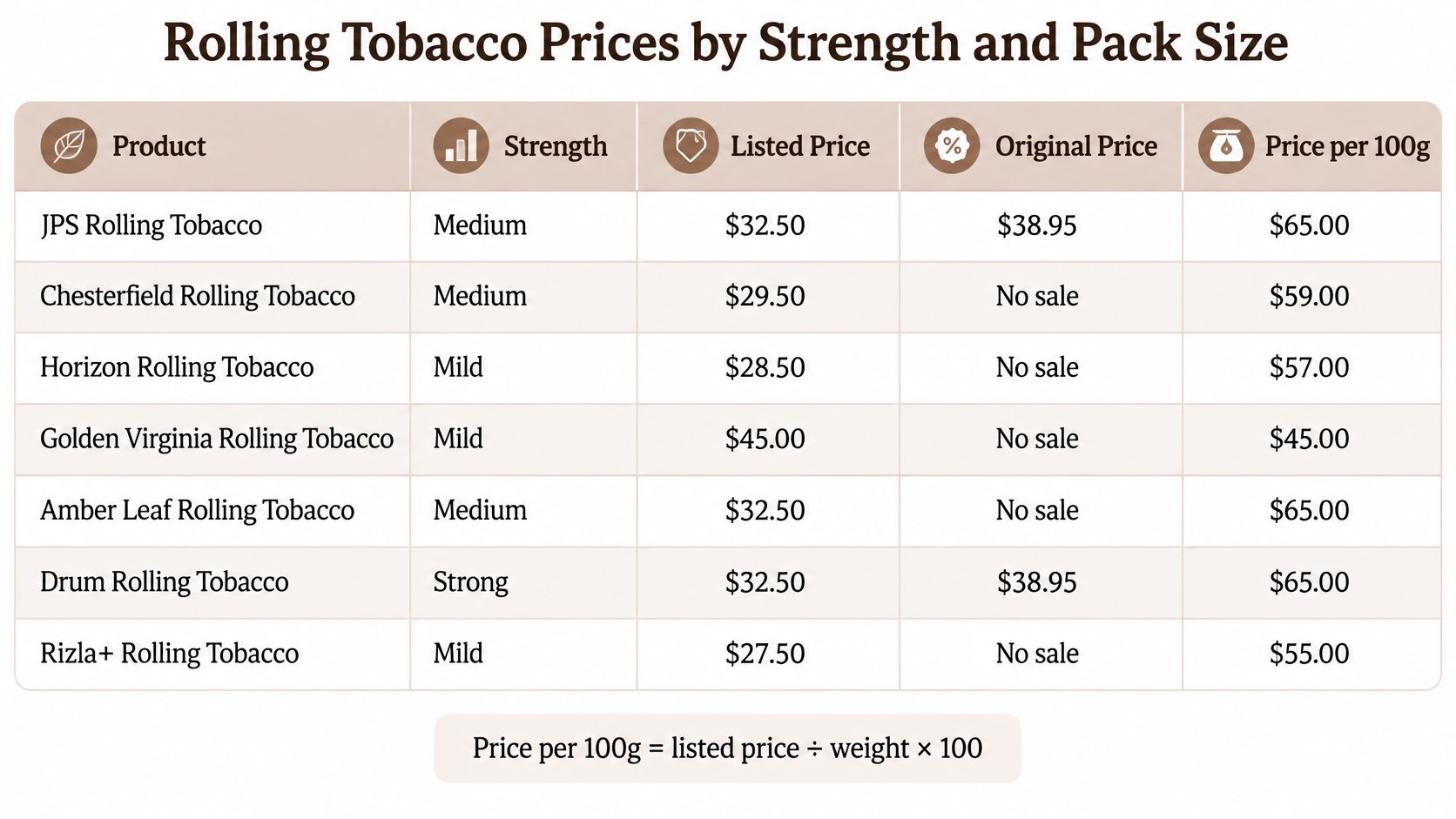 A table displaying a comparison of rolling tobacco prices categorized by brand, strength, listed price, and unit cost.