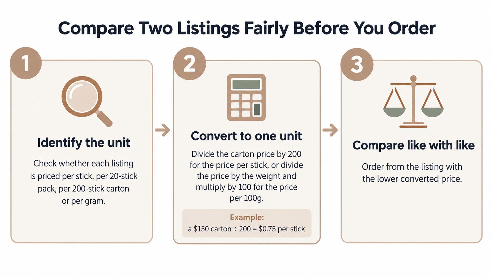 A three-step infographic showing how to compare tobacco prices by converting to a unit price.