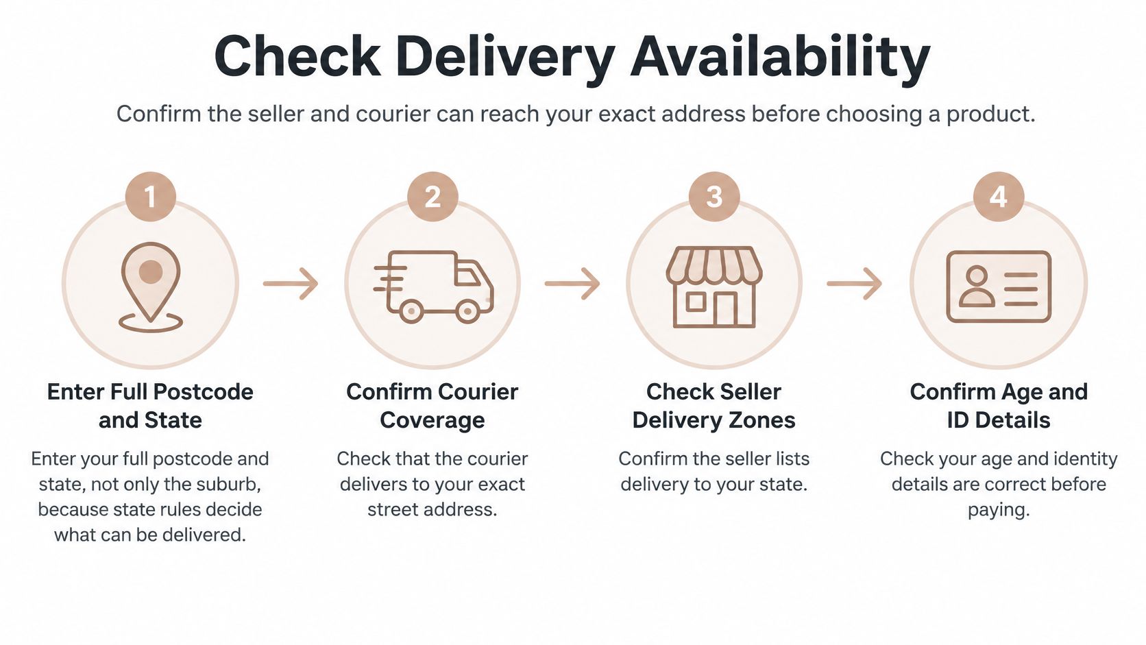A four-step infographic illustrating the process to check delivery availability for age-restricted products before making purchases.