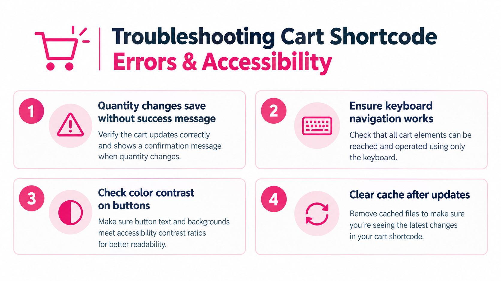 A four-point infographic guide on troubleshooting WooCommerce shopping cart shortcode errors and improving website accessibility standards.