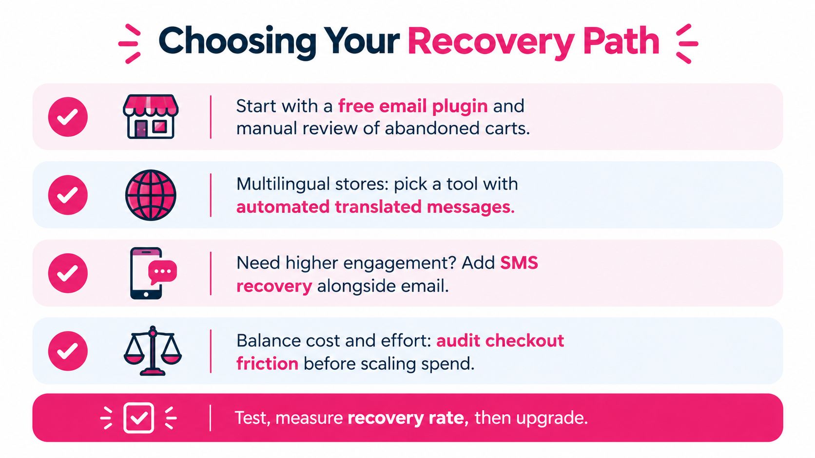 A checklist diagram outlining strategic steps for choosing an effective abandoned cart recovery path for ecommerce stores.
