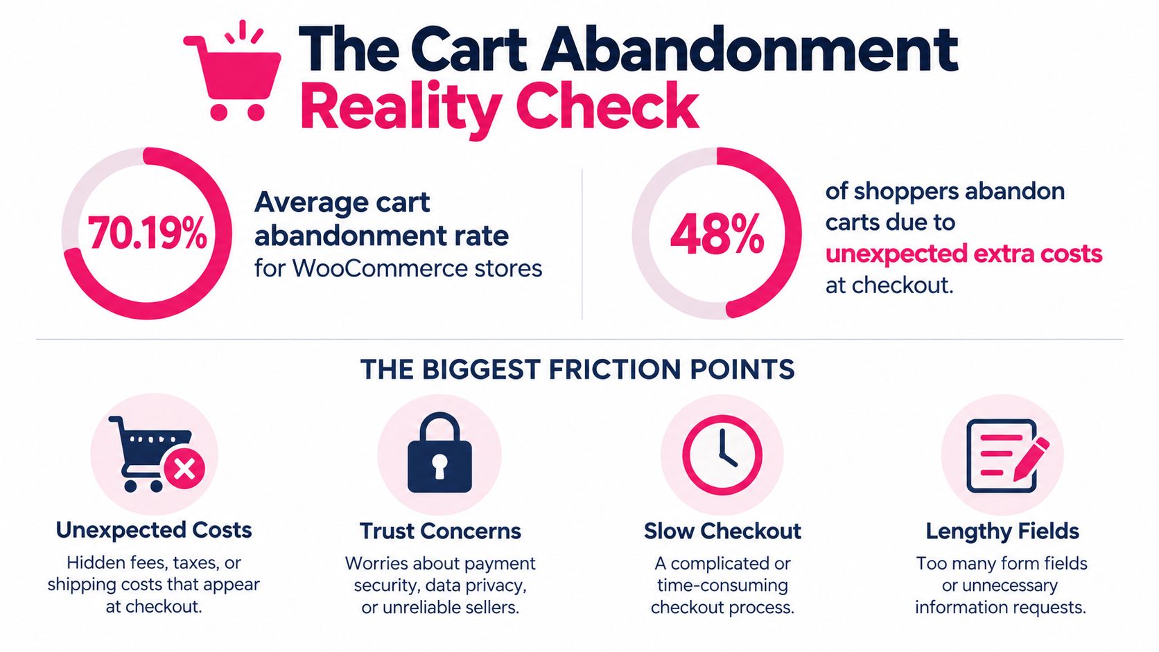 An infographic showing statistics on cart abandonment rates for WooCommerce stores and the primary causes of friction.