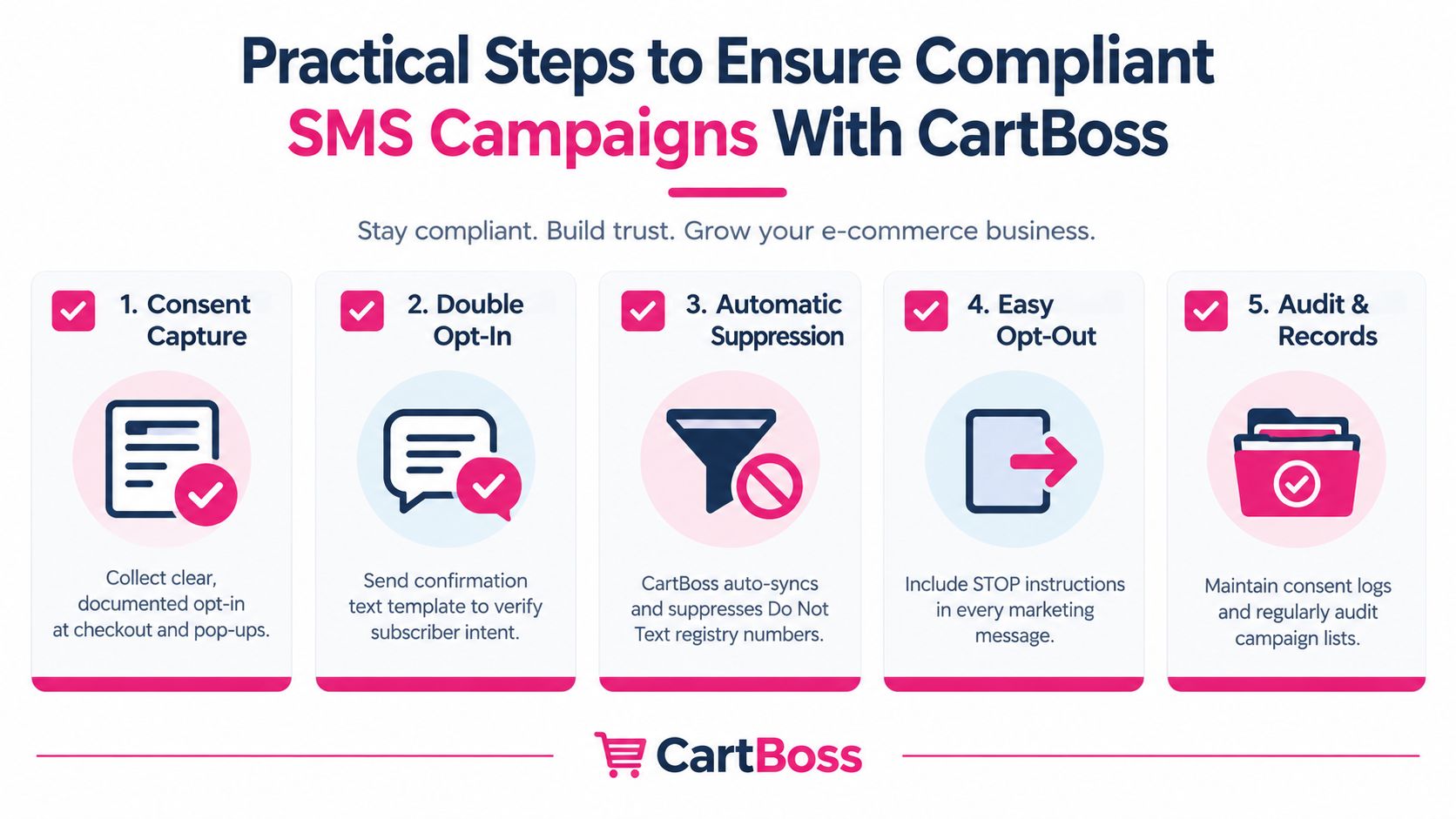 An infographic detailing five practical steps to ensure compliant SMS marketing campaigns using the CartBoss platform.