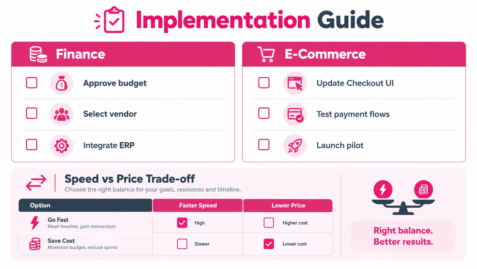 An infographic titled Implementation Guide showing checklists for Finance and E-Commerce, plus a speed versus price trade-off comparison.
