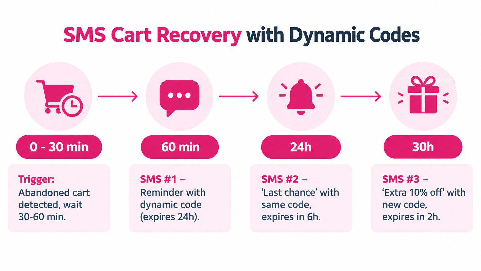 A flowchart diagram illustrating a dynamic coupon code strategy for SMS abandoned cart recovery sequence.