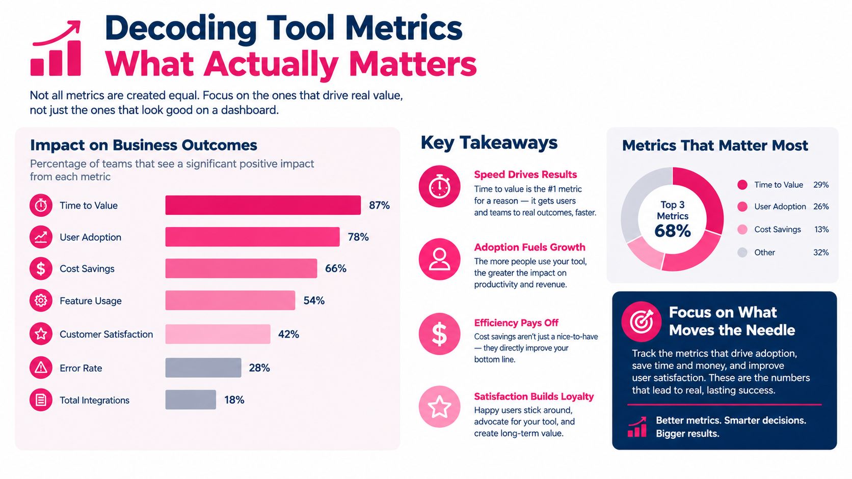 An infographic titled Decoding Tool Metrics showing which business performance metrics have the most significant impact.