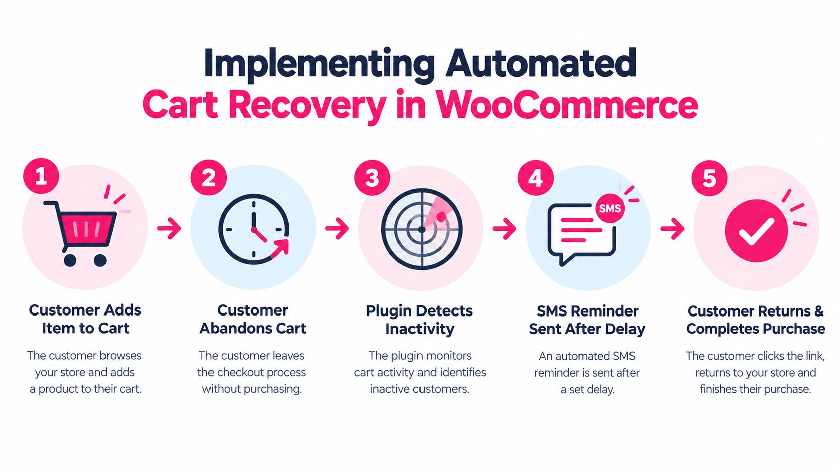 A five-step flowchart illustrating how a WooCommerce plugin recovers abandoned carts using automated SMS marketing reminders.