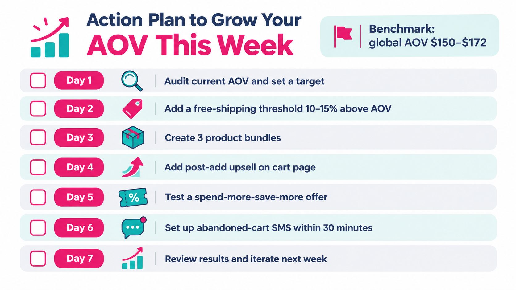 A weekly action plan checklist for increasing average order value with seven specific steps for ecommerce growth.