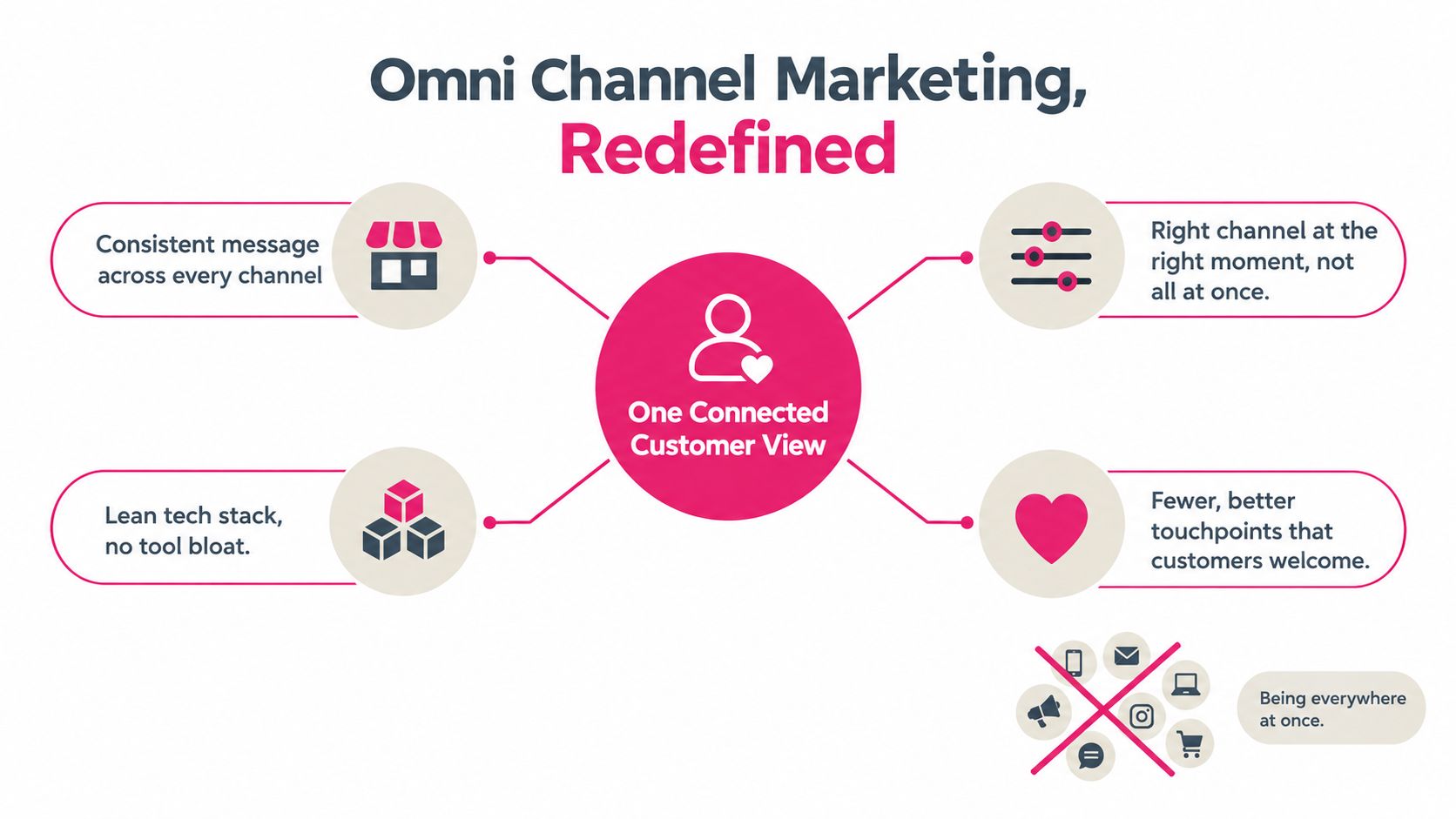A diagram illustrating the concept of Omni Channel Marketing centered around one connected customer view strategy.