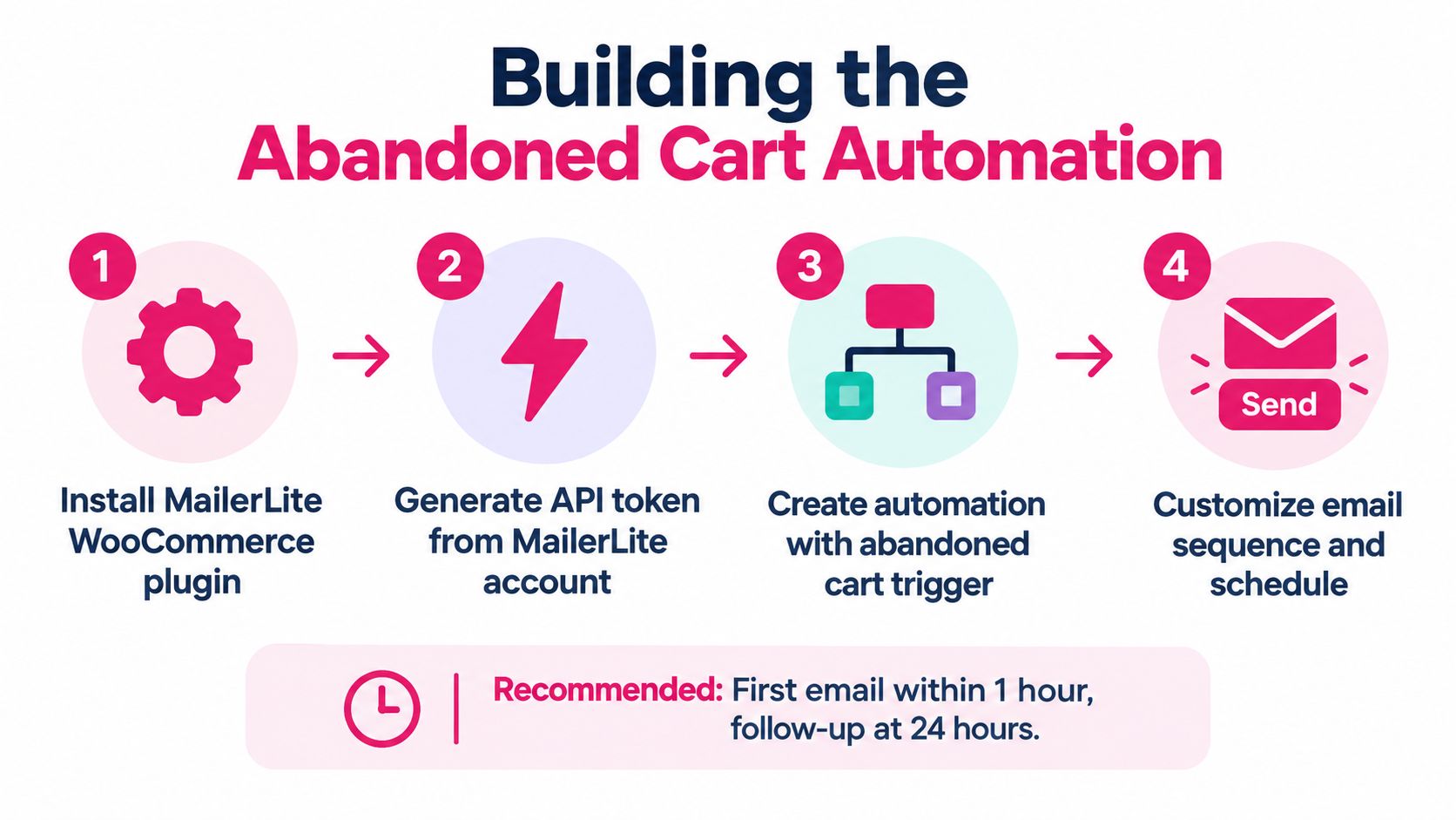 A four-step infographic illustrating how to set up an abandoned cart automation using MailerLite and WooCommerce.