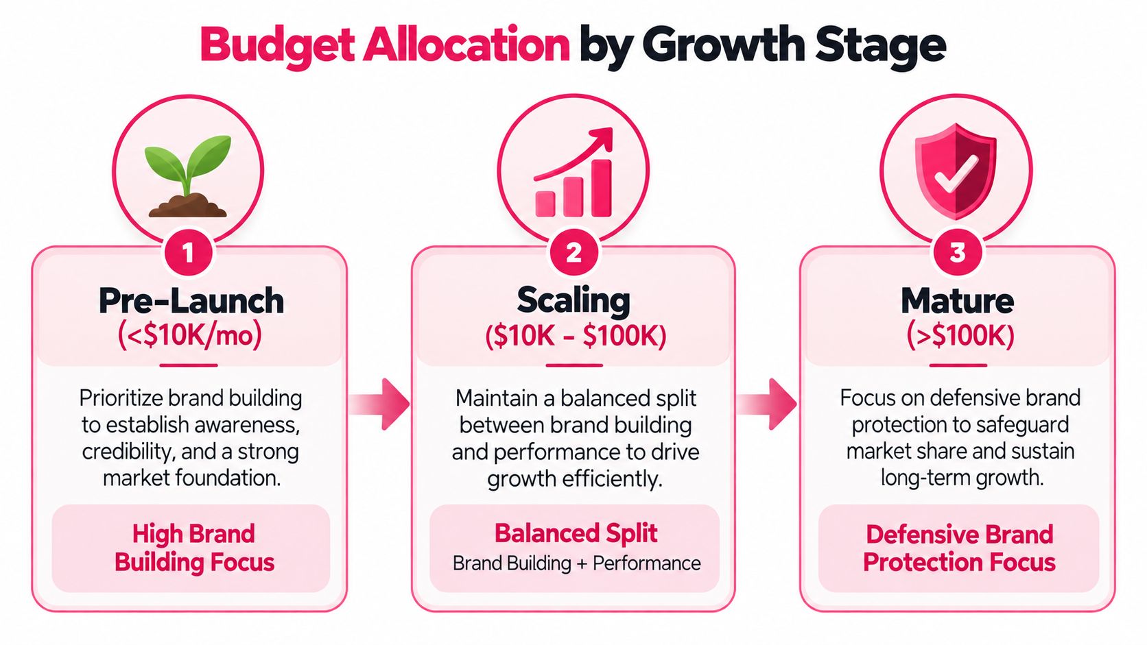 A diagram outlining budget allocation strategies for business growth stages from pre-launch to scaling and mature phases.