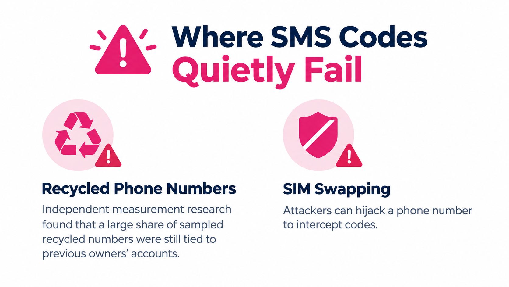 An infographic showing that SMS codes can fail due to recycled phone numbers and SIM swapping attacks.
