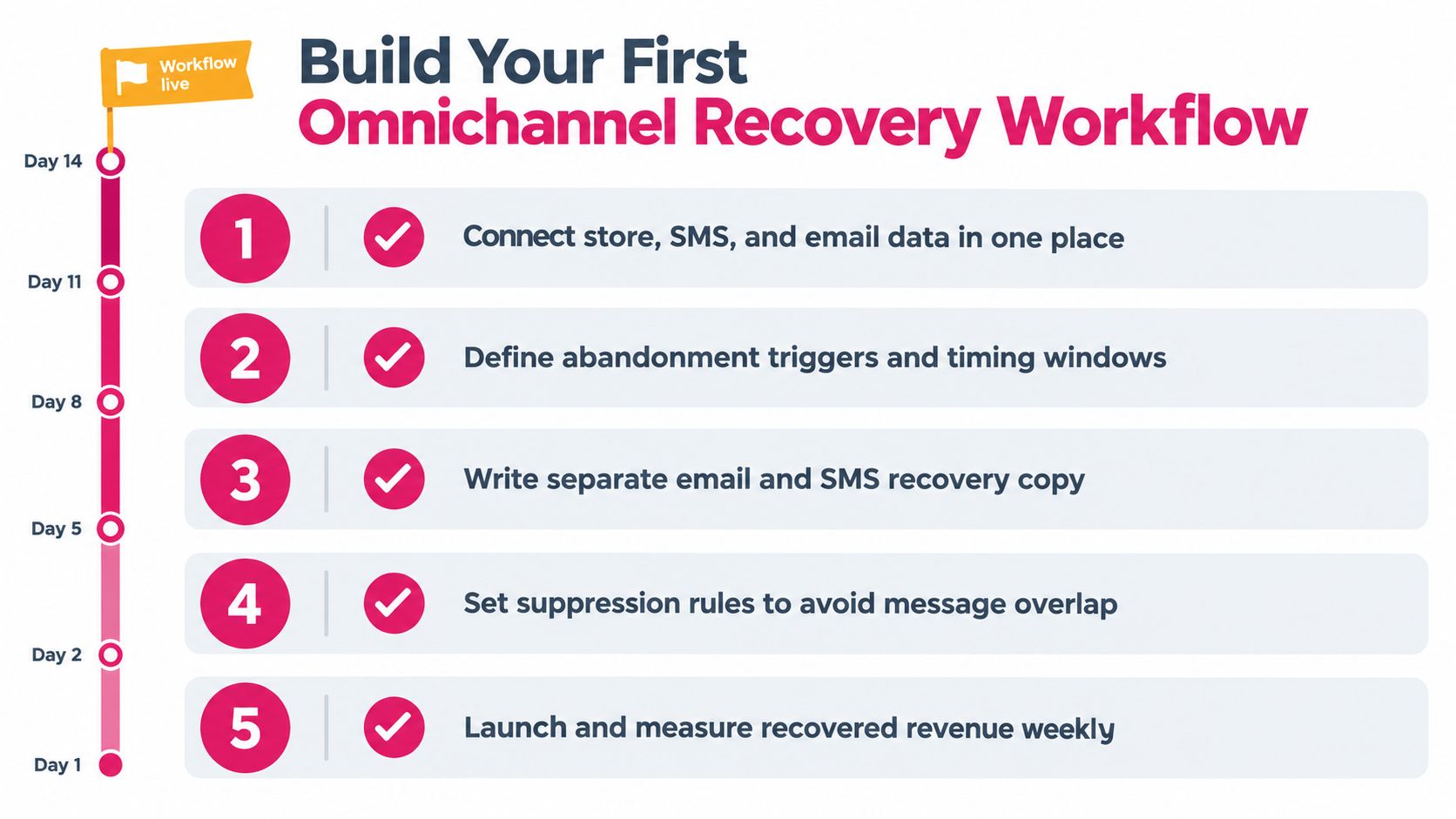 A five-step checklist illustration for building an omnichannel recovery workflow, spanning from day one to fourteen.