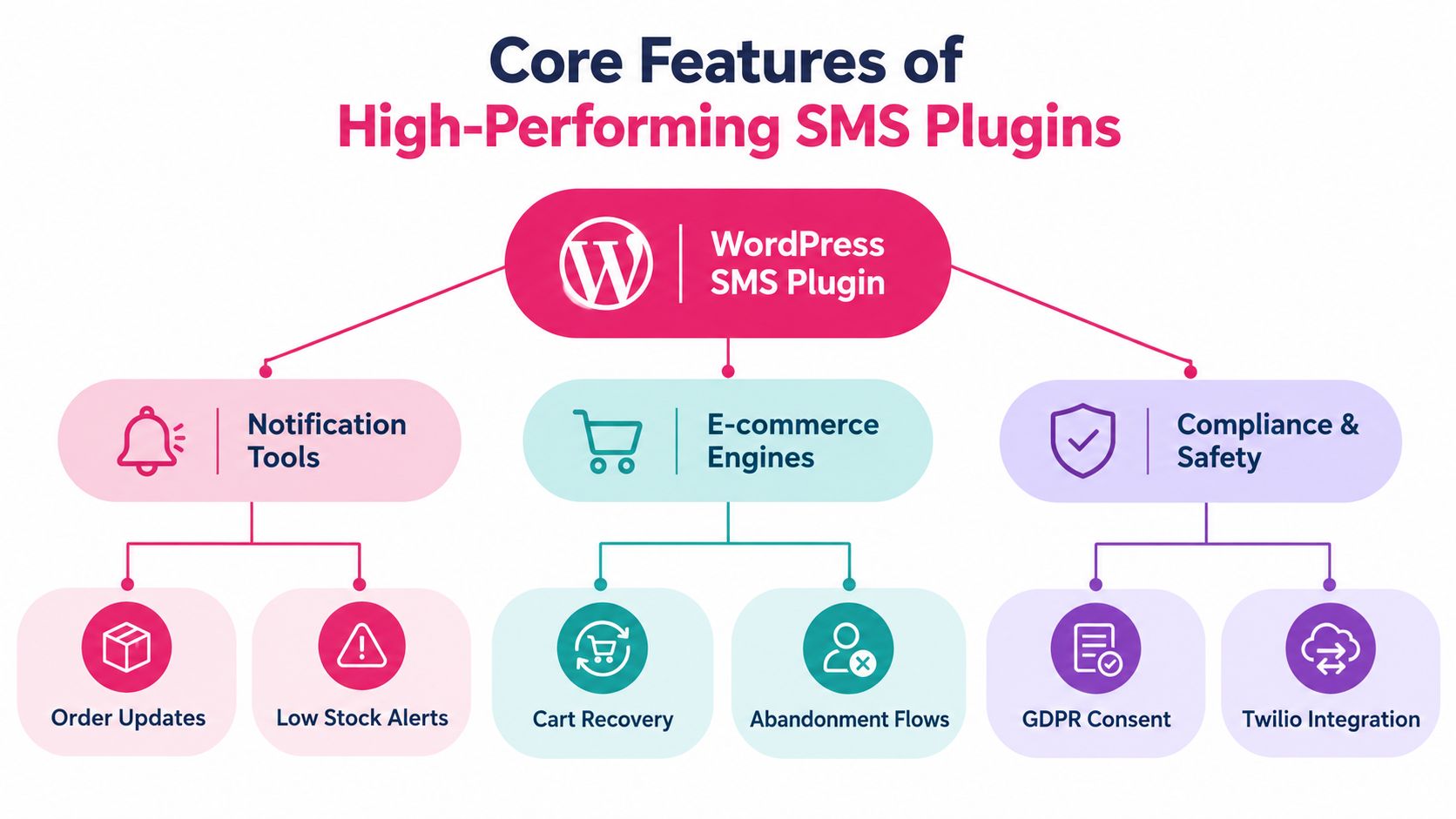A diagram illustrating the core features of a WordPress SMS plugin including notification tools, e-commerce engines, and safety.