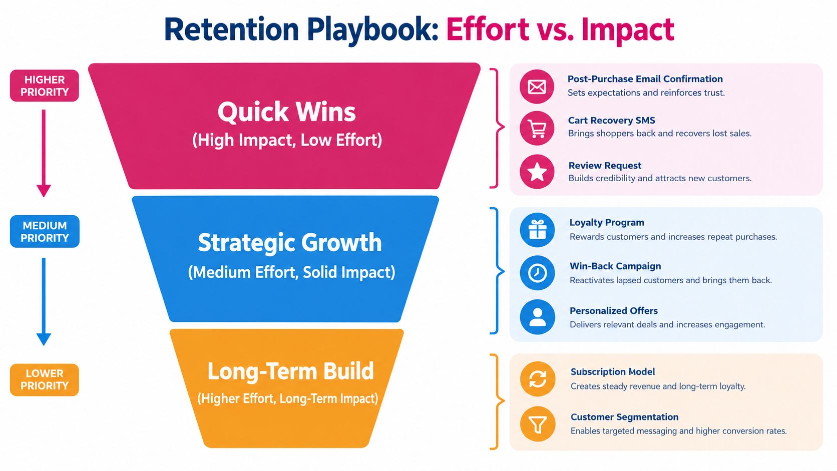 A retention playbook funnel chart categorizing marketing strategies by effort level and impact for repeat customers.