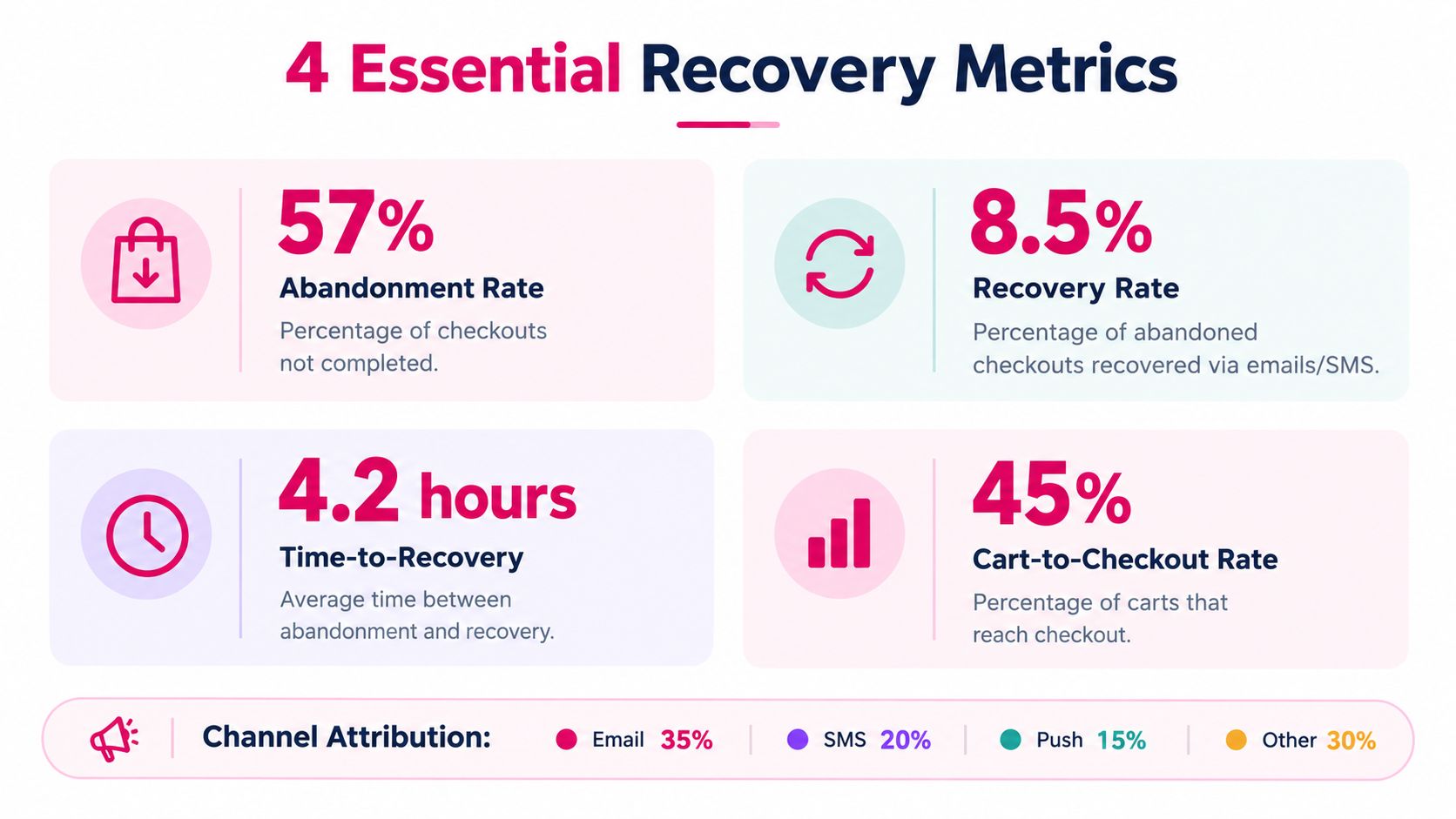 An infographic displaying four essential e-commerce recovery metrics including abandonment rate, recovery rate, time-to-recovery, and cart-to-checkout rate.