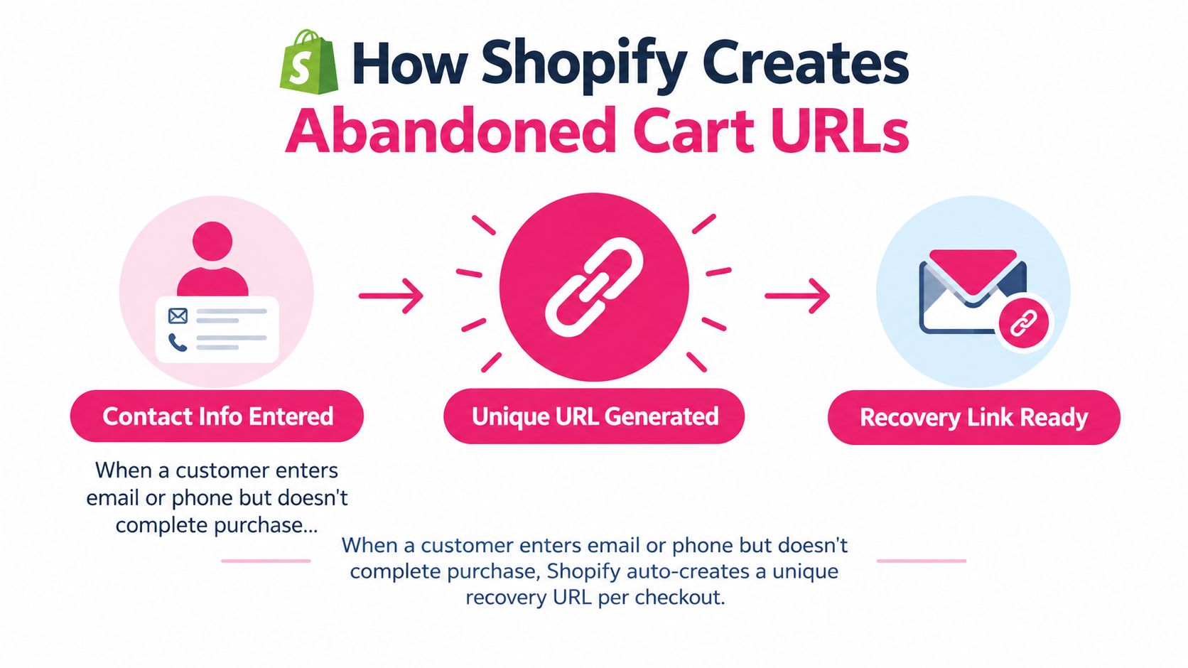 A diagram explaining how Shopify generates unique recovery URLs for customers who abandon their checkout process.