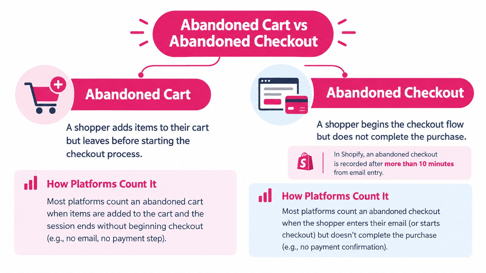 An infographic comparing the definitions of an abandoned cart versus an abandoned checkout for e-commerce platforms.
