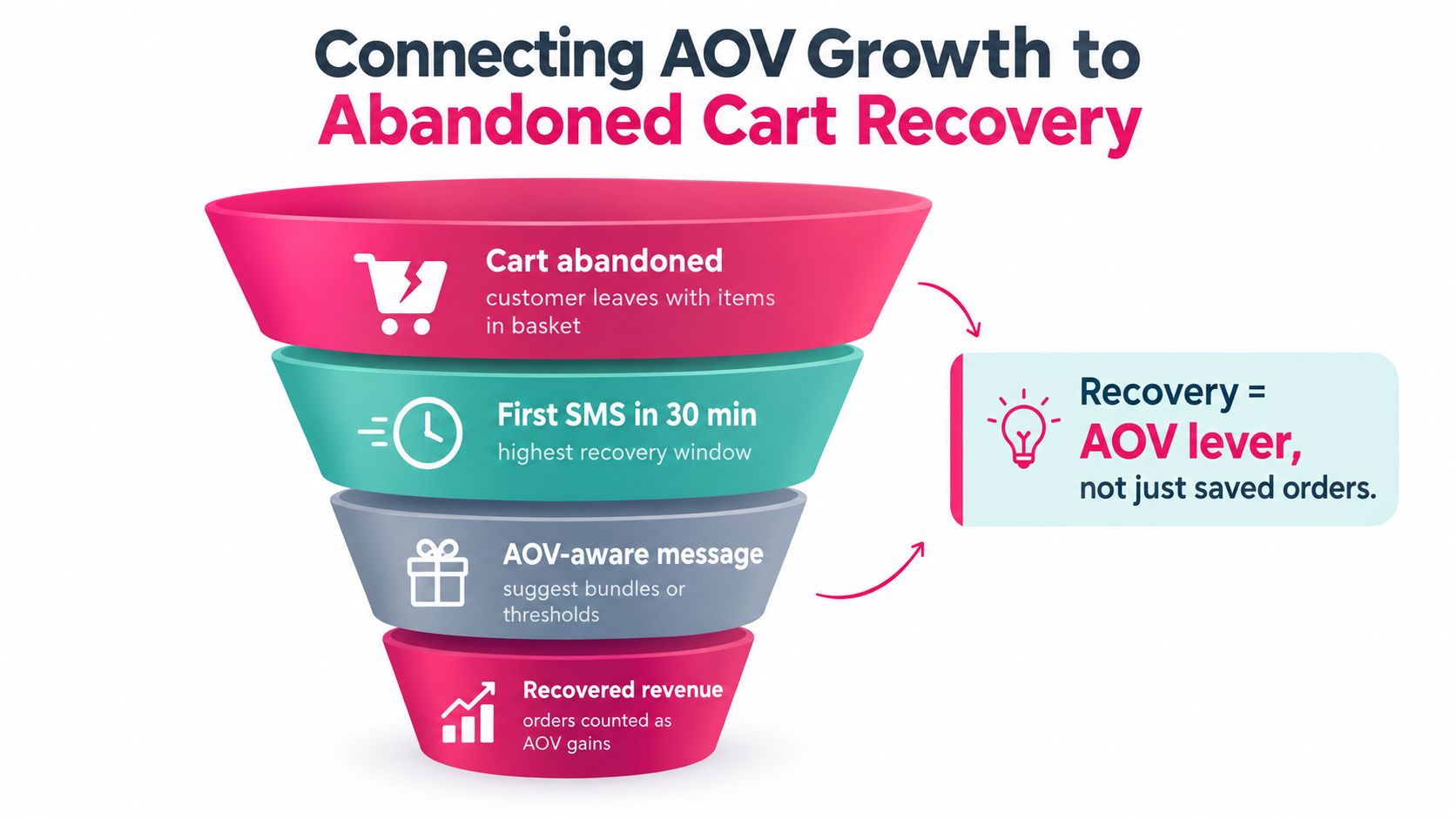 A funnel diagram illustrating how to increase average order value through abandoned cart recovery strategies.