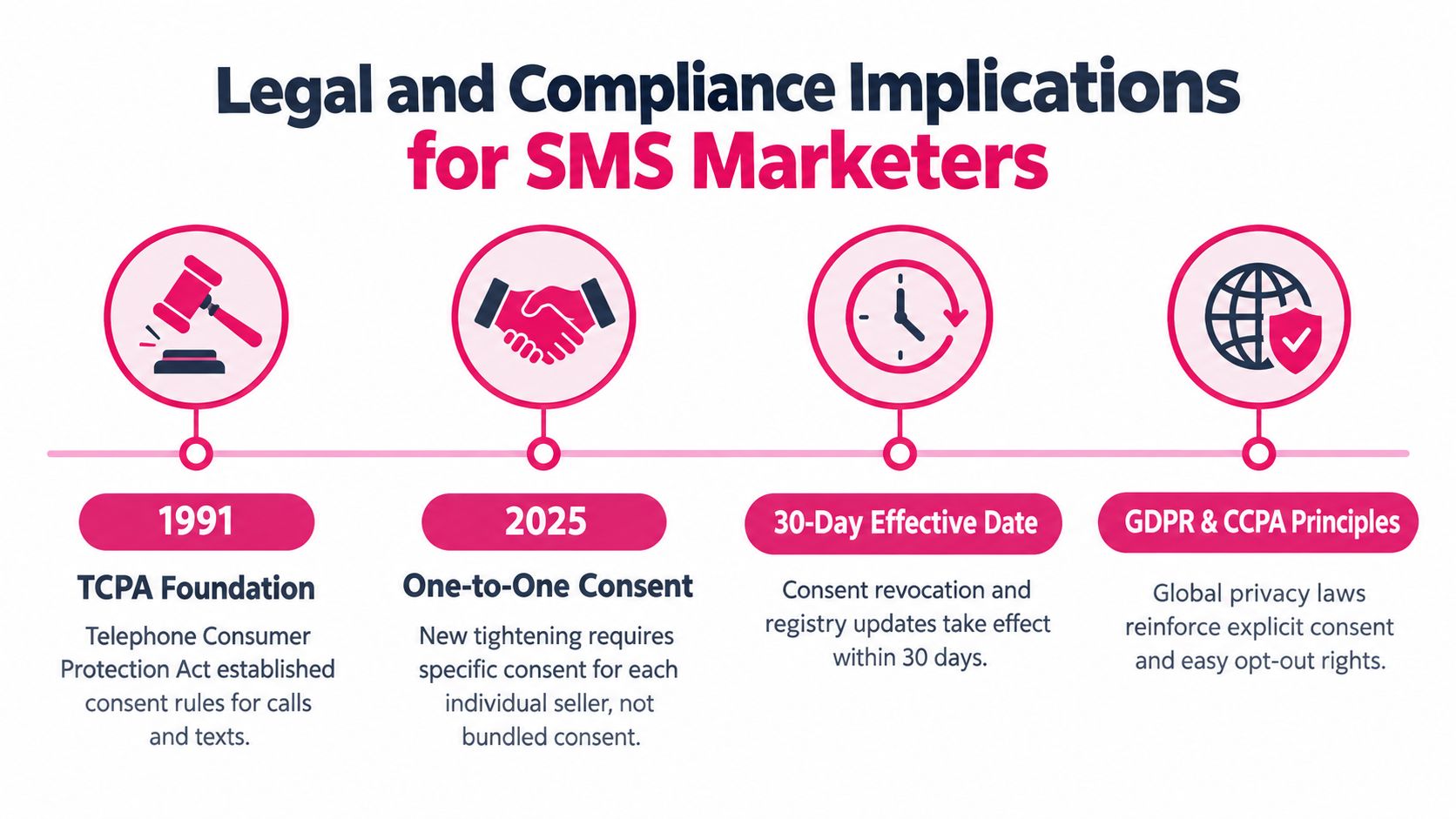 A timeline graphic outlining legal and compliance milestones for SMS marketers, including TCPA, consent, and global privacy laws.