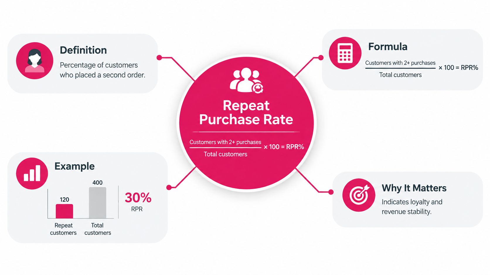An infographic explaining the repeat purchase rate, its definition, calculation formula, and its importance for business.