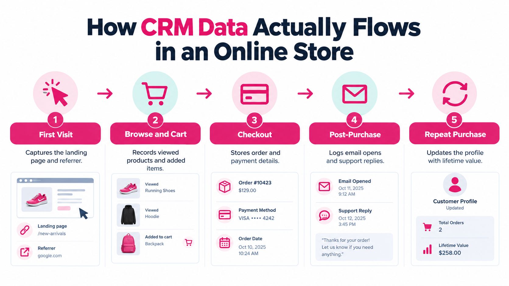 An infographic showing the five stages of how CRM data flows through an online store's customer journey.