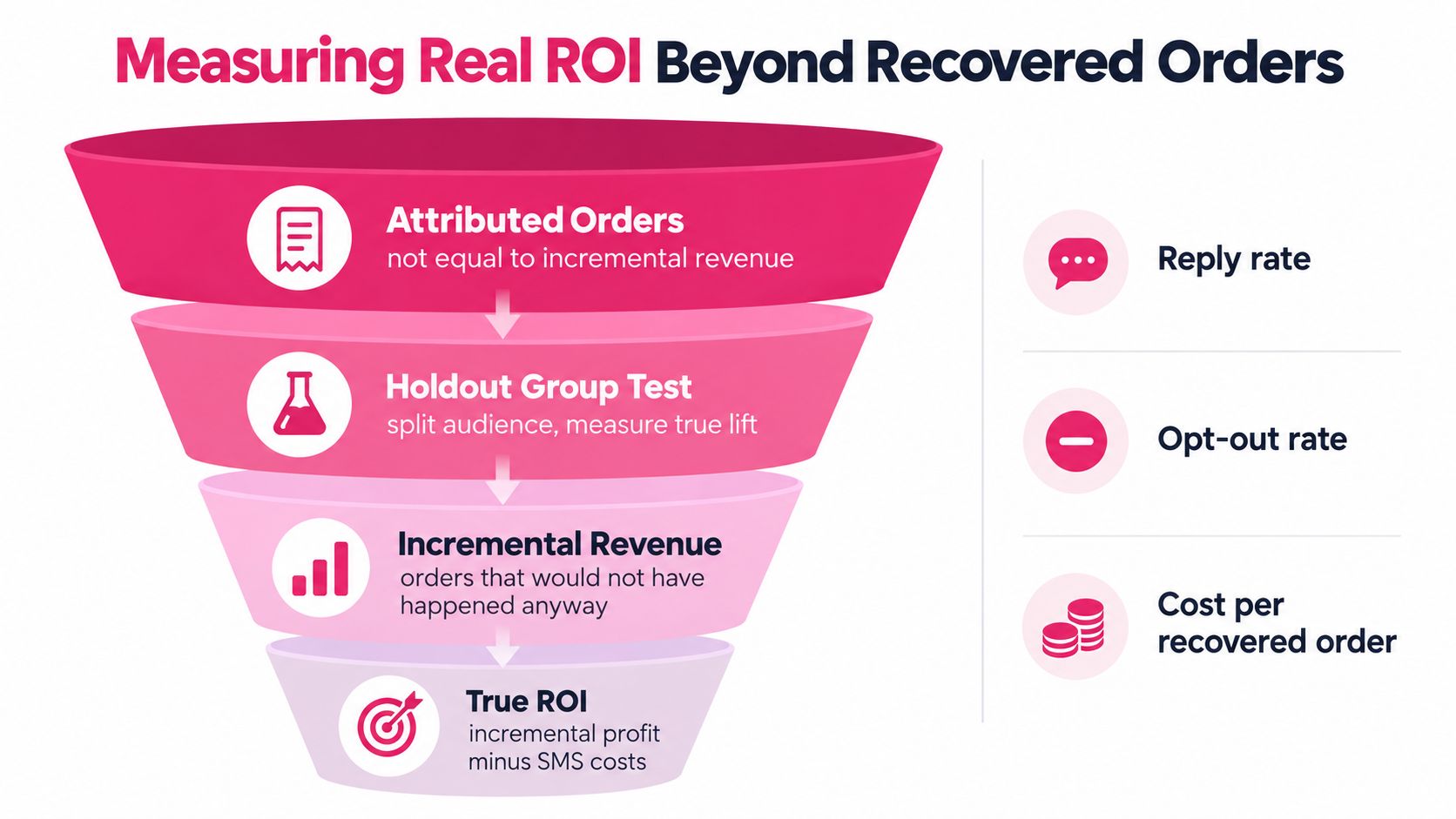 A marketing funnel infographic illustrating steps to measure real ROI beyond recovered orders in SMS remarketing campaigns.