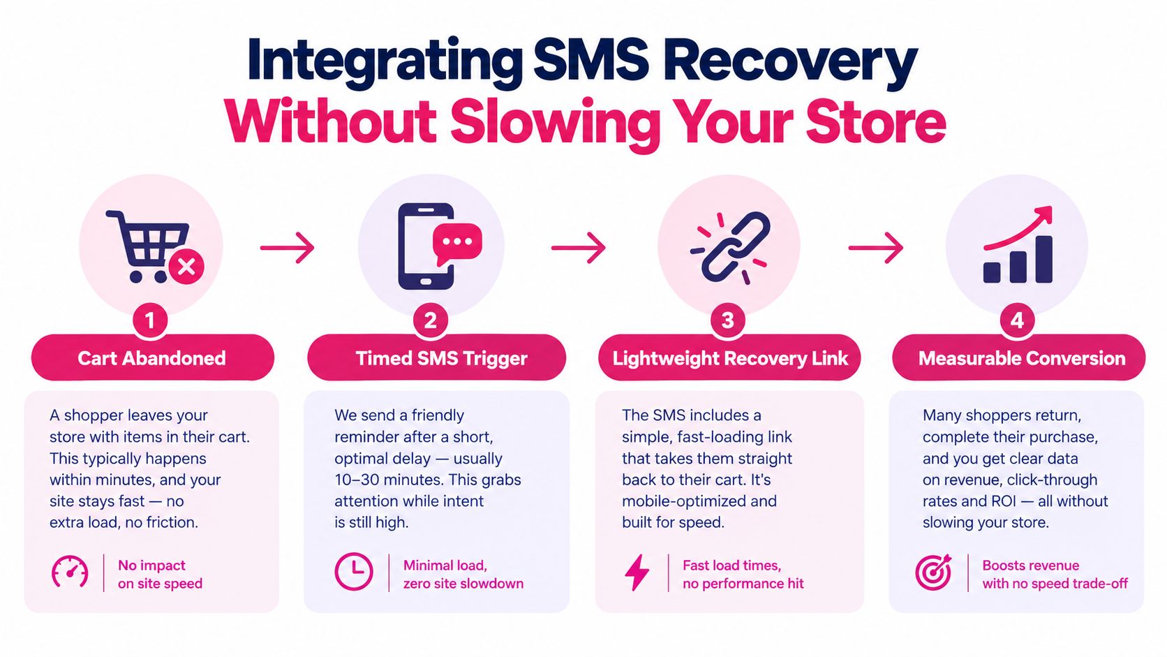 A four-step infographic illustrating how SMS recovery works without affecting e-commerce website loading speeds.