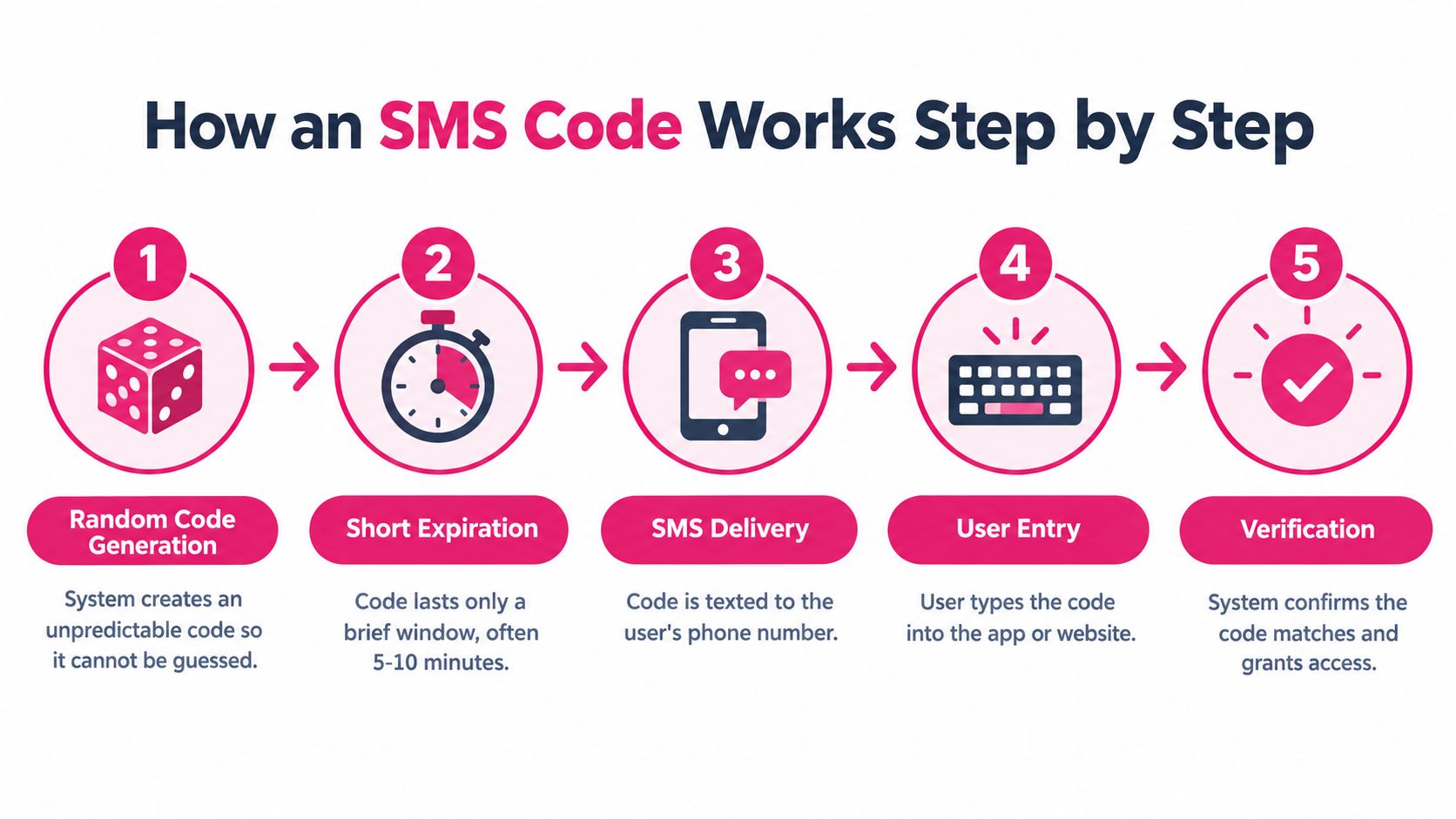 A diagram illustrating the five-step process of how an SMS authentication code works for security.
