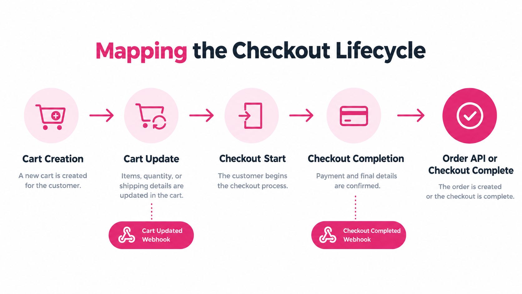 A flow chart illustrating the Shopify checkout lifecycle from cart creation to order completion and webhooks.
