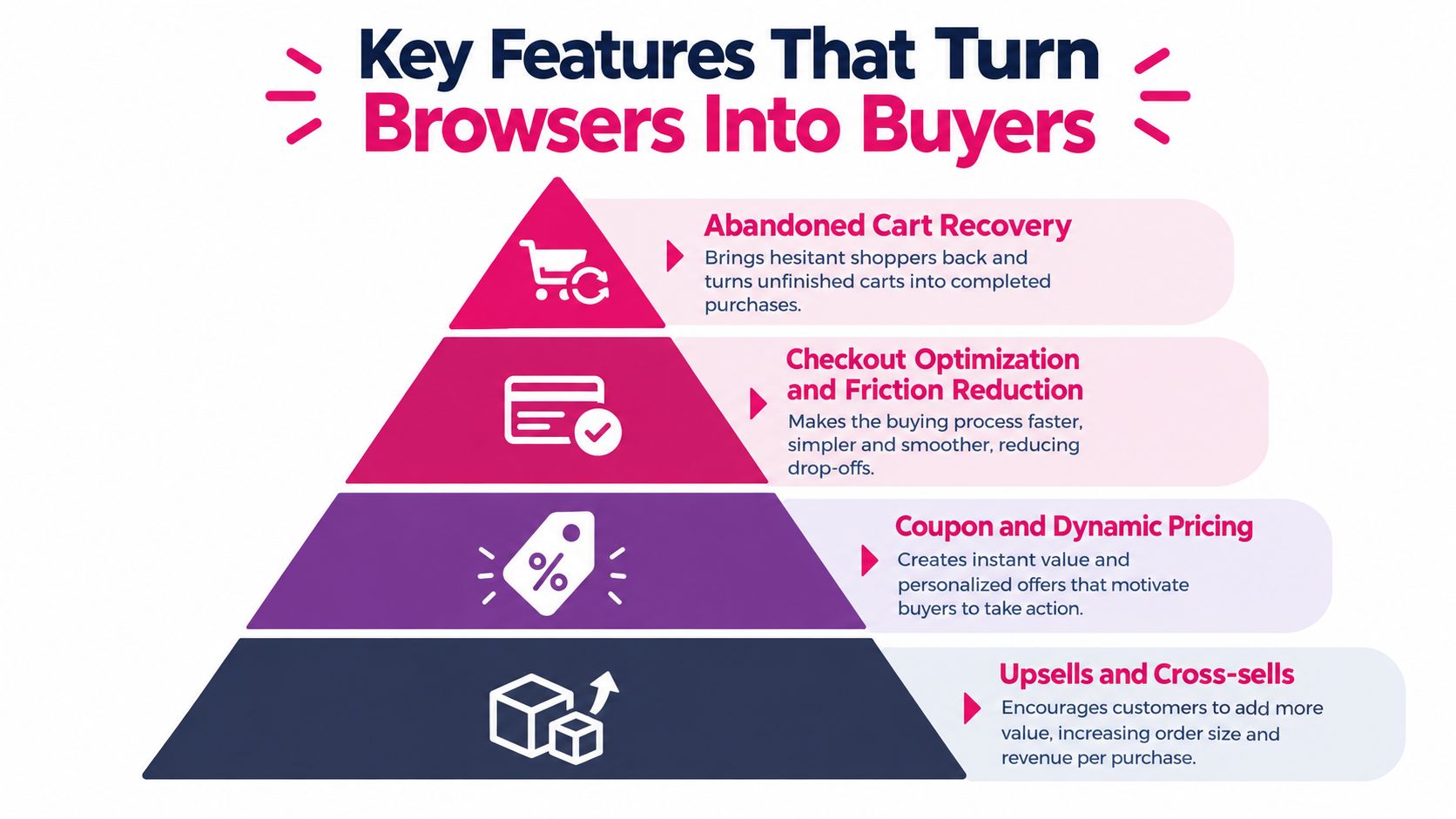 A marketing pyramid infographic showing four key features that help convert online store browsers into buyers.