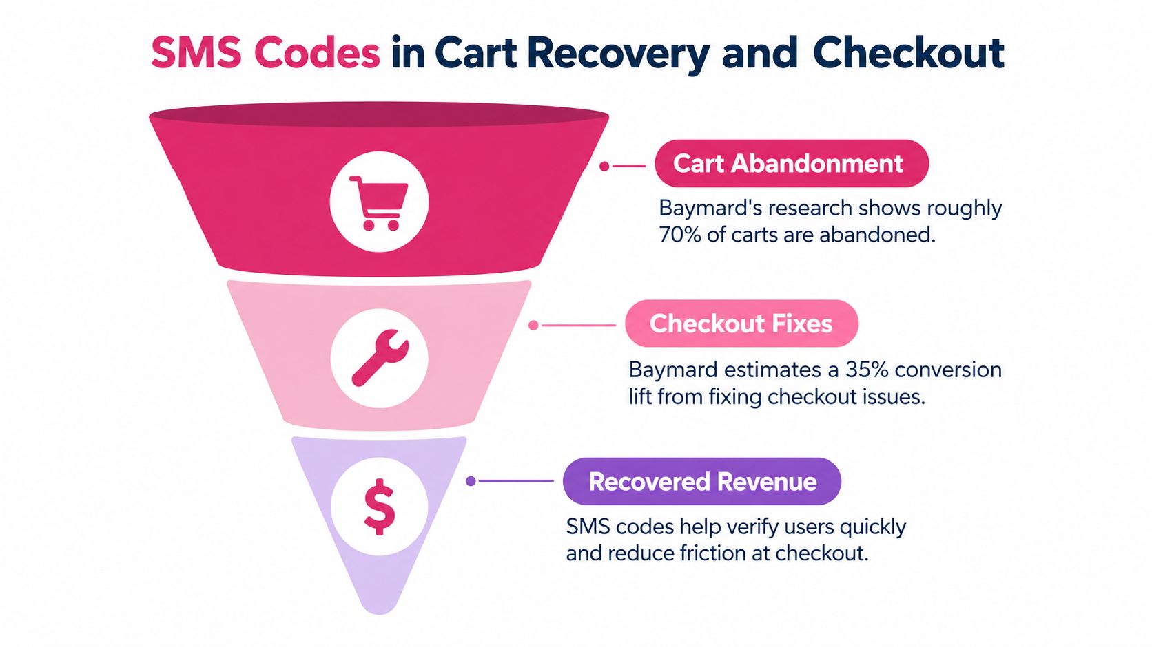 A funnel diagram explaining how SMS codes help recover abandoned carts and increase conversion revenue during checkout.