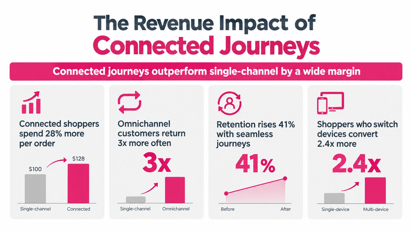 An infographic showing that connected and omnichannel customer journeys significantly increase spending, retention, and conversion rates.