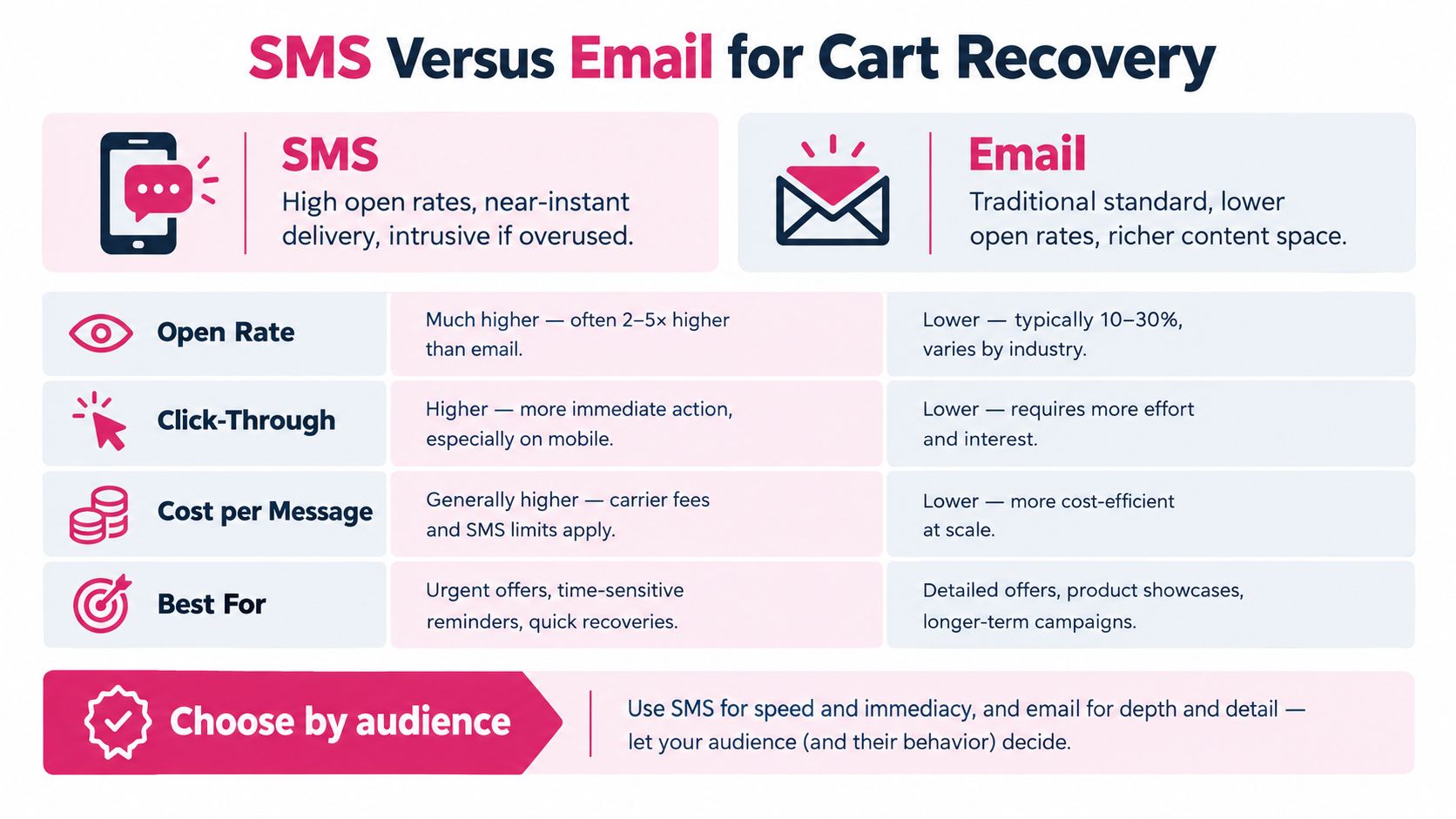 A comparison table detailing the pros and cons of using SMS versus email for cart recovery marketing.