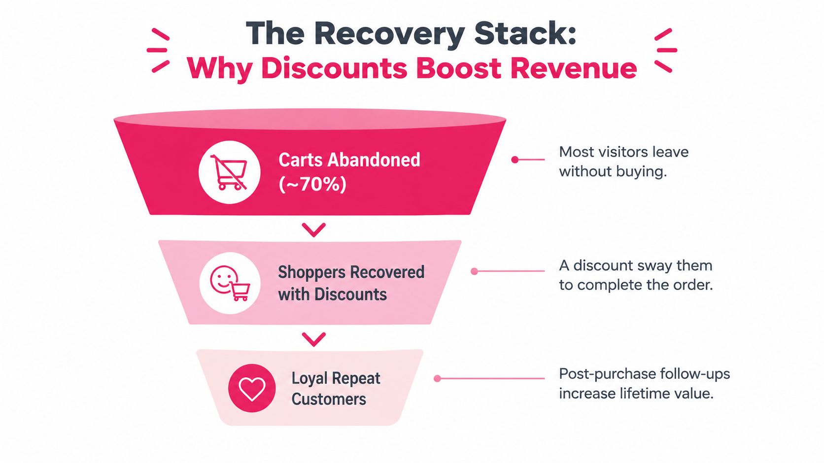 A funnel diagram explaining how discounts help recover abandoned shopping carts and create loyal repeat customers.