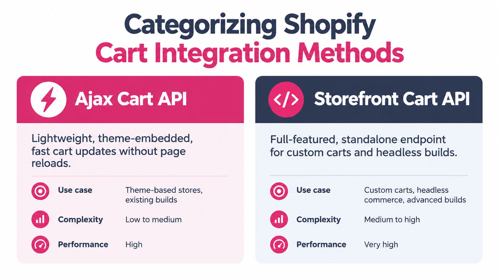 A comparison chart highlighting the key differences between Shopify Ajax Cart API and Storefront Cart API methods.